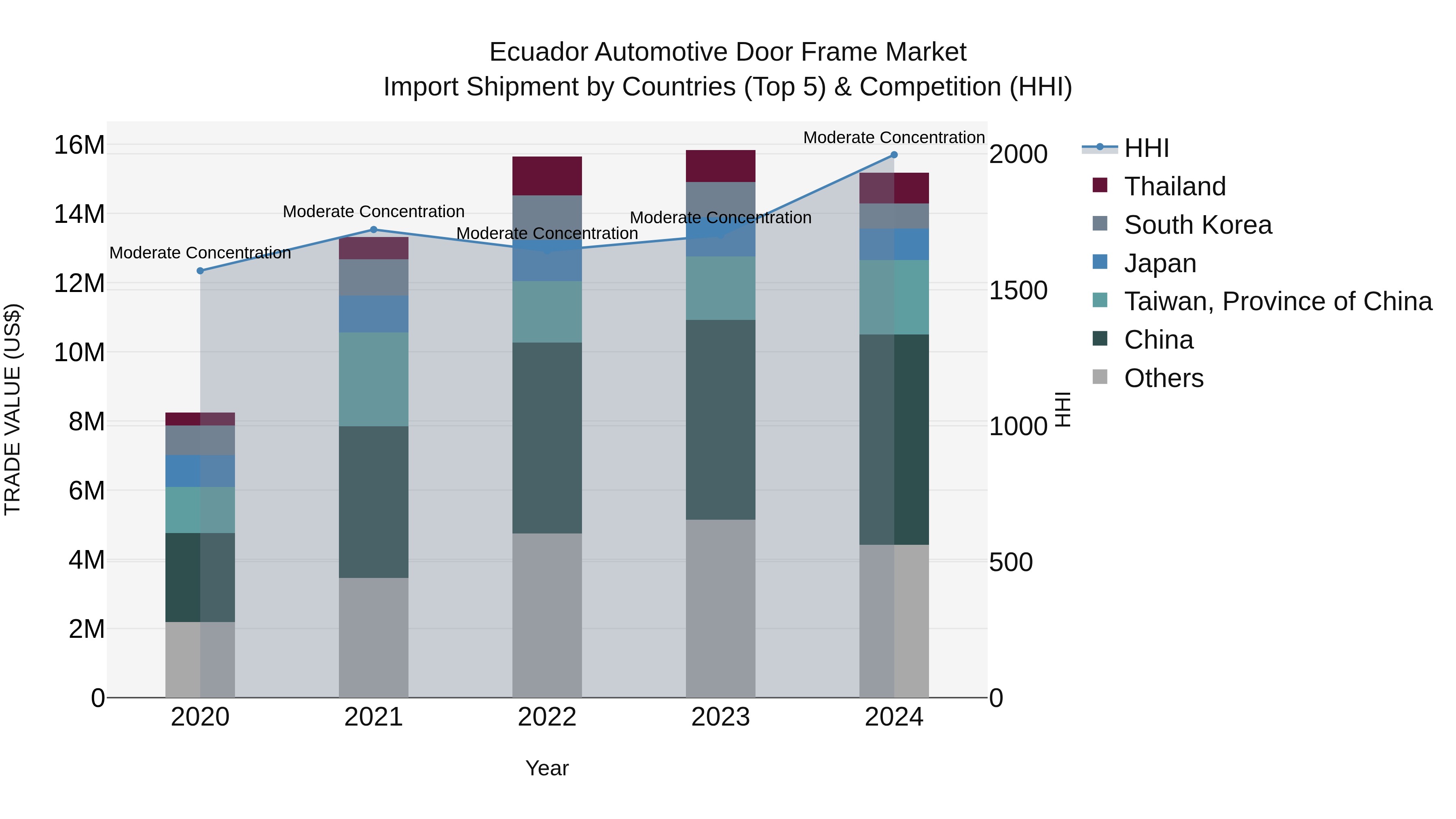 Ecuador Automotive Door Frame Market Top 5 Importing Countries and Market Competition (HHI) Analysis