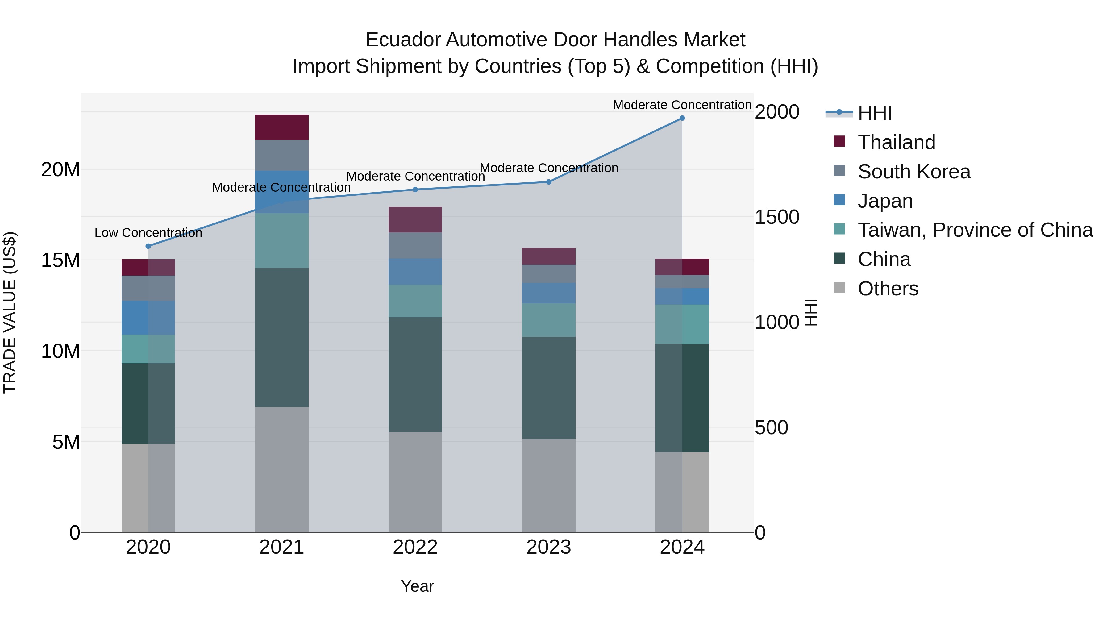 Ecuador Automotive Door Handles Market Top 5 Importing Countries and Market Competition (HHI) Analysis