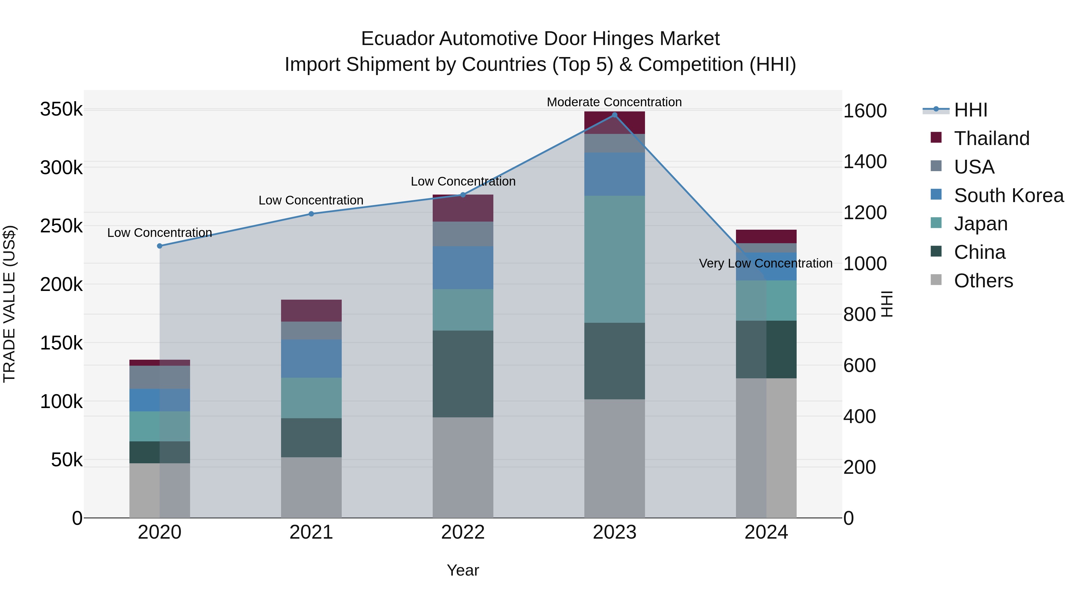 Ecuador Automotive Door Hinges Market Top 5 Importing Countries and Market Competition (HHI) Analysis