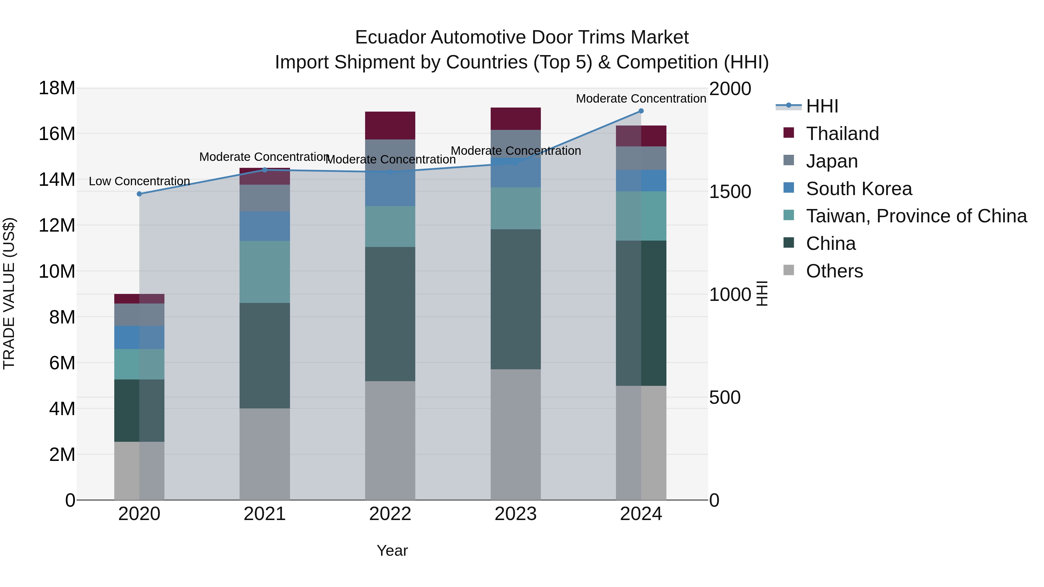 Ecuador Automotive Door Trims Market Top 5 Importing Countries and Market Competition (HHI) Analysis