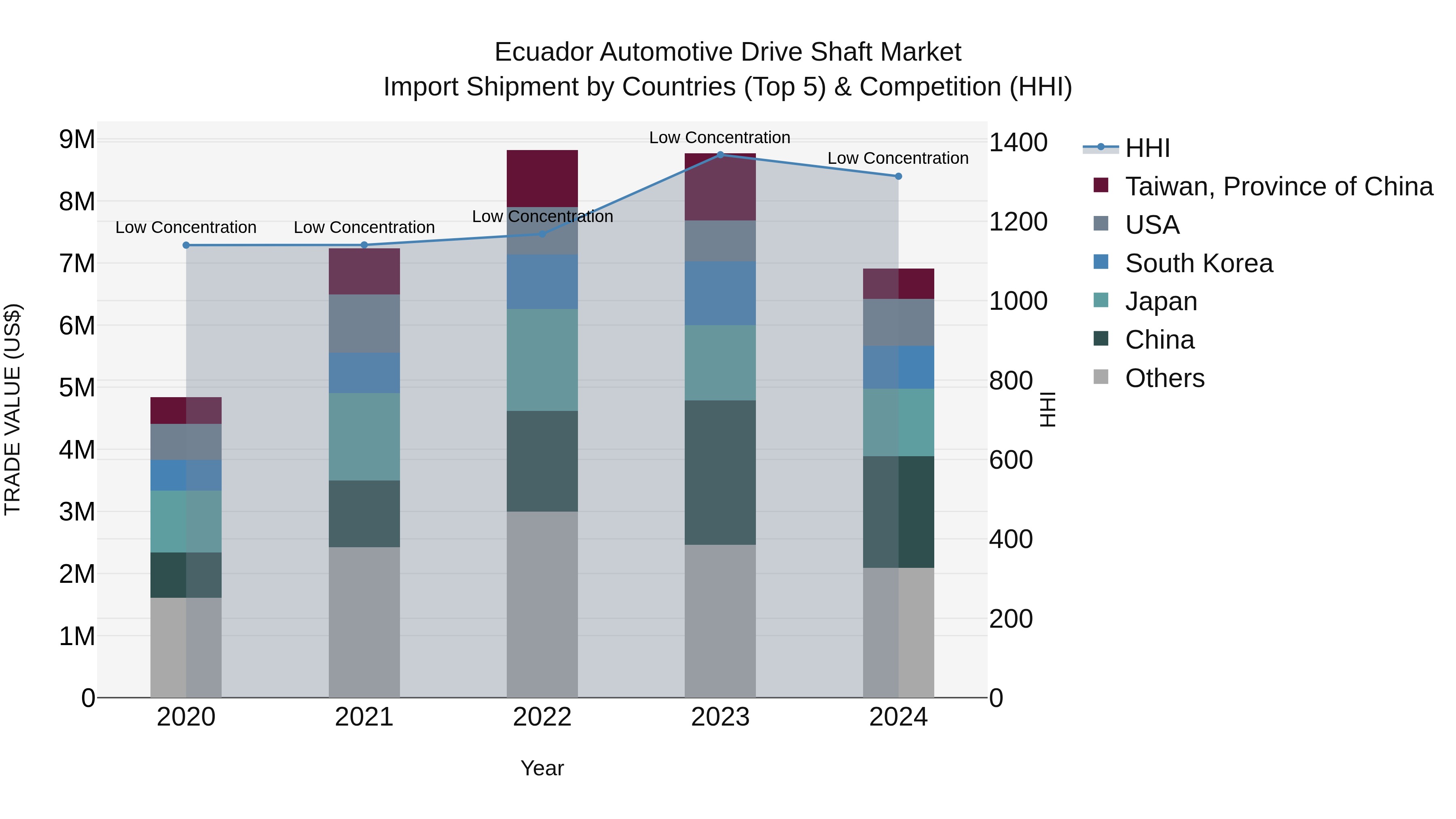 Ecuador Automotive Drive Shaft Market Top 5 Importing Countries and Market Competition (HHI) Analysis