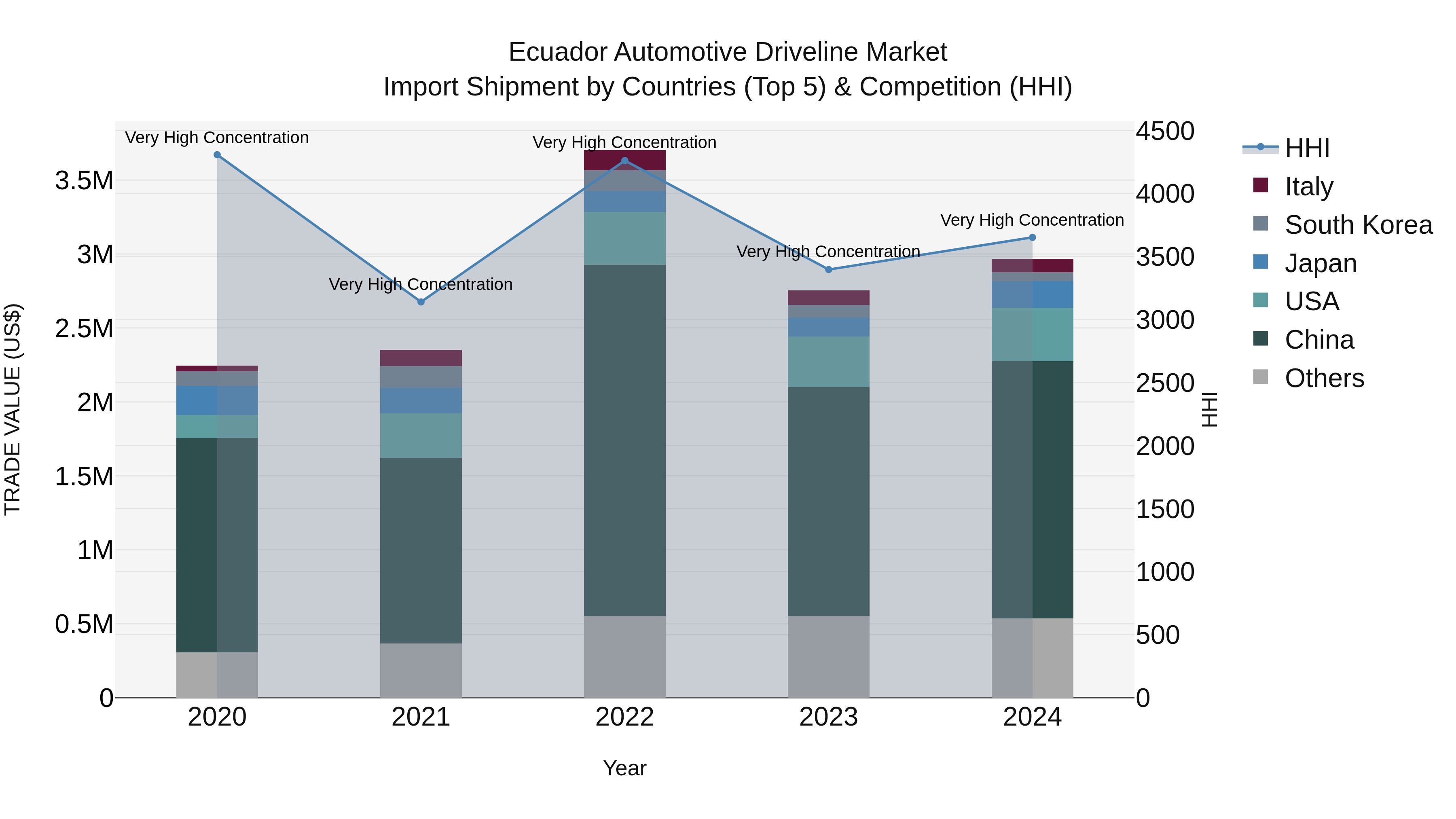 Ecuador Automotive Driveline Market Top 5 Importing Countries and Market Competition (HHI) Analysis