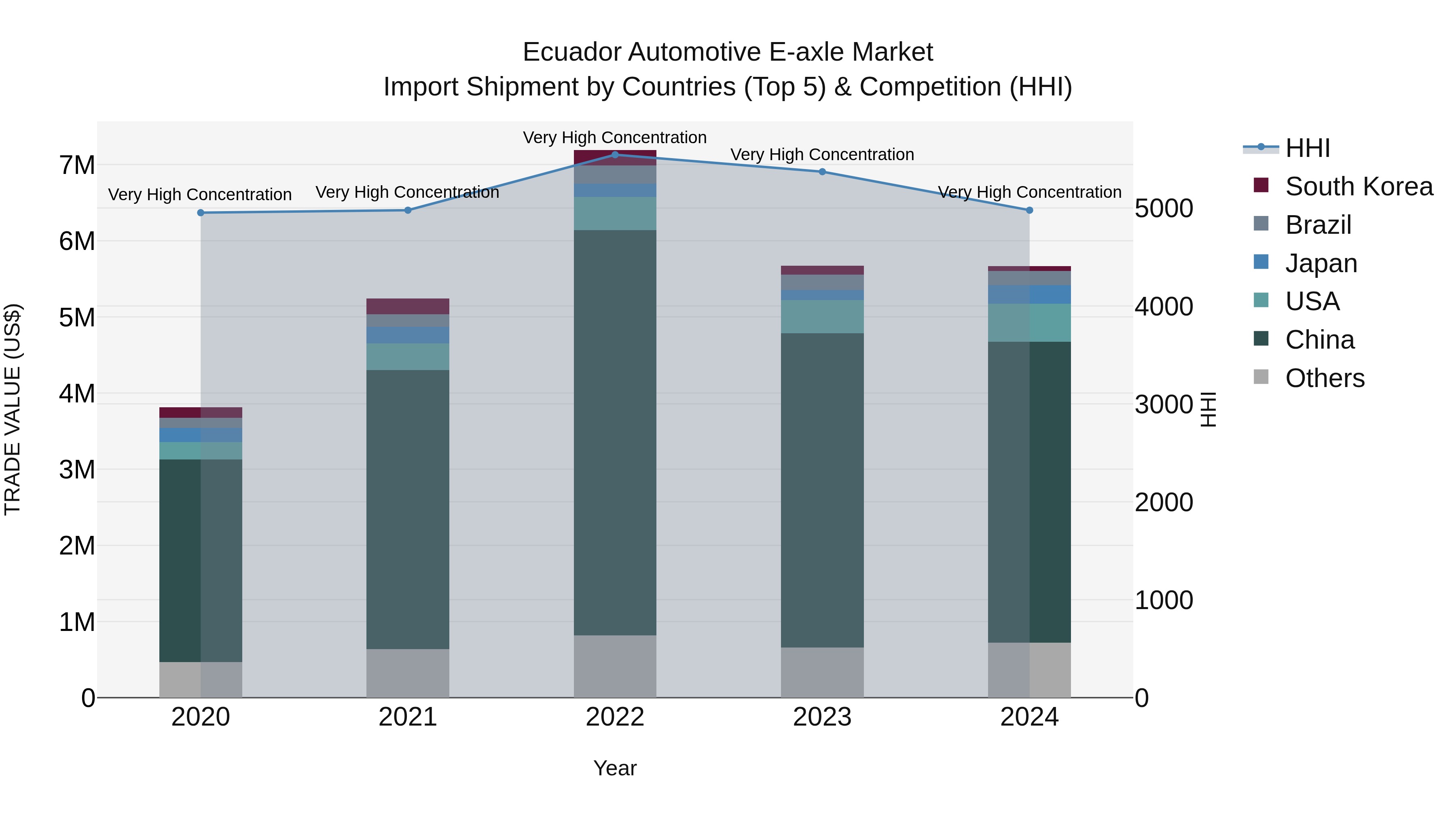 Ecuador Automotive E-axle Market Top 5 Importing Countries and Market Competition (HHI) Analysis