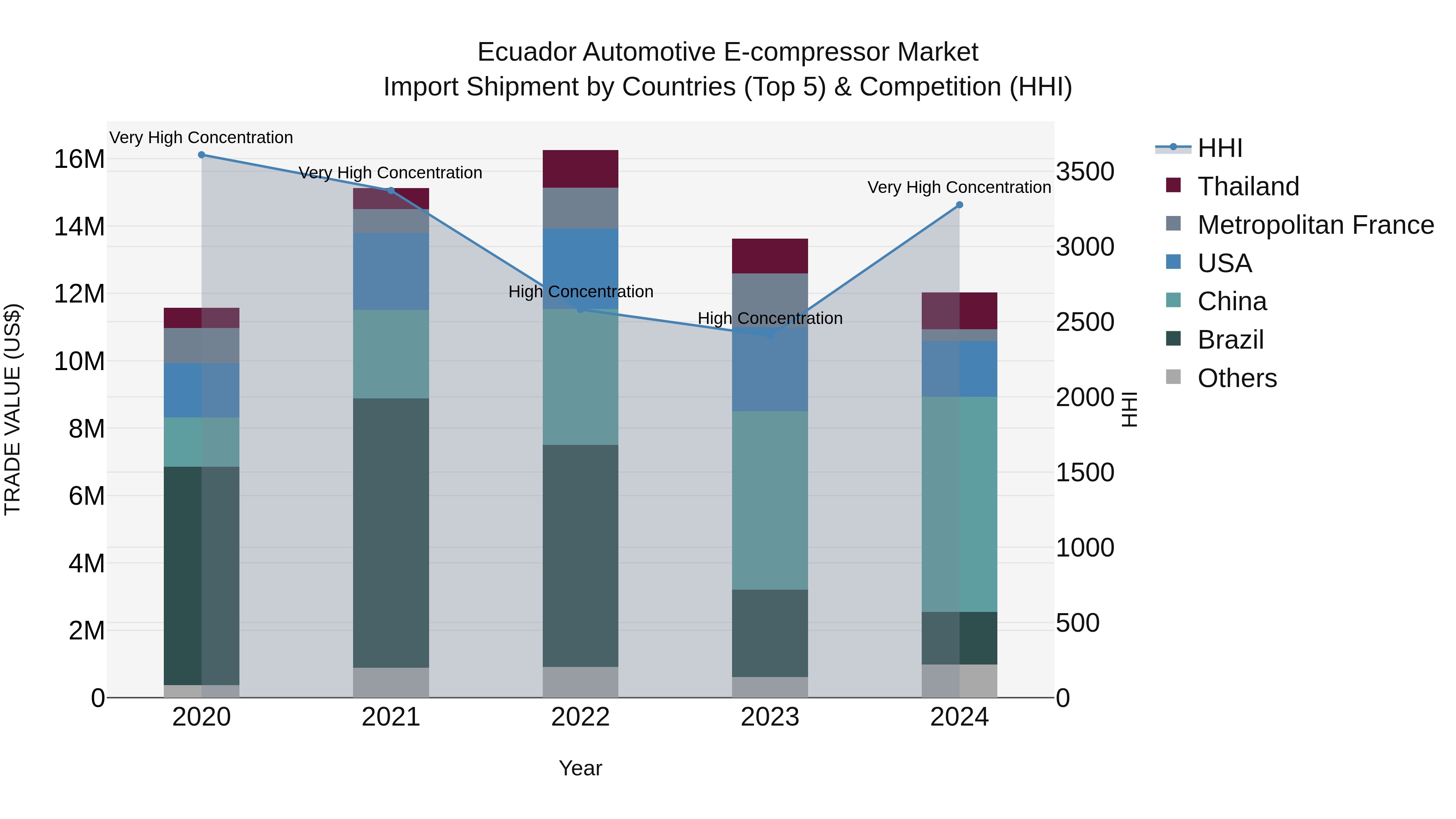 Ecuador Automotive E-compressor Market Top 5 Importing Countries and Market Competition (HHI) Analysis