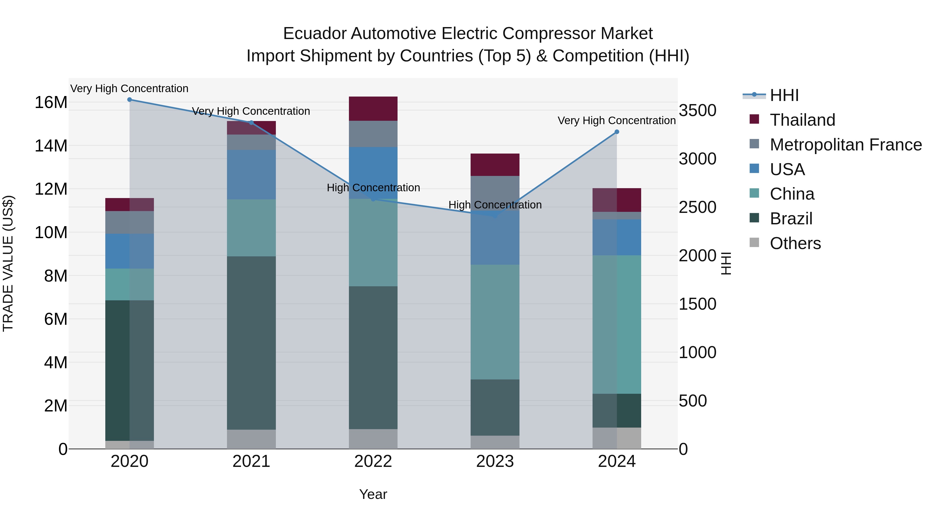 Ecuador Automotive Electric Compressor Market Top 5 Importing Countries and Market Competition (HHI) Analysis
