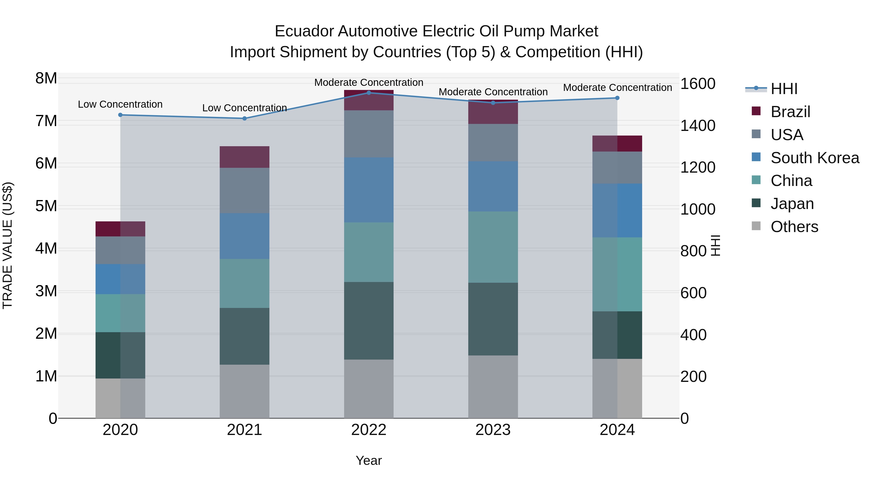 Ecuador Automotive Electric Oil Pump Market Top 5 Importing Countries and Market Competition (HHI) Analysis