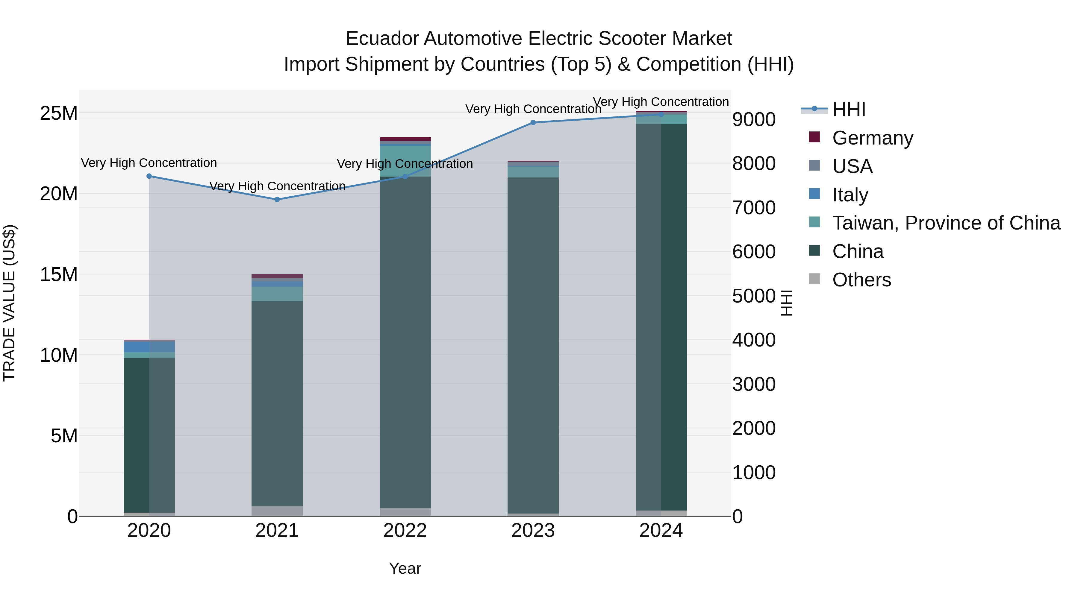 Ecuador Automotive Electric Scooter Market Top 5 Importing Countries and Market Competition (HHI) Analysis