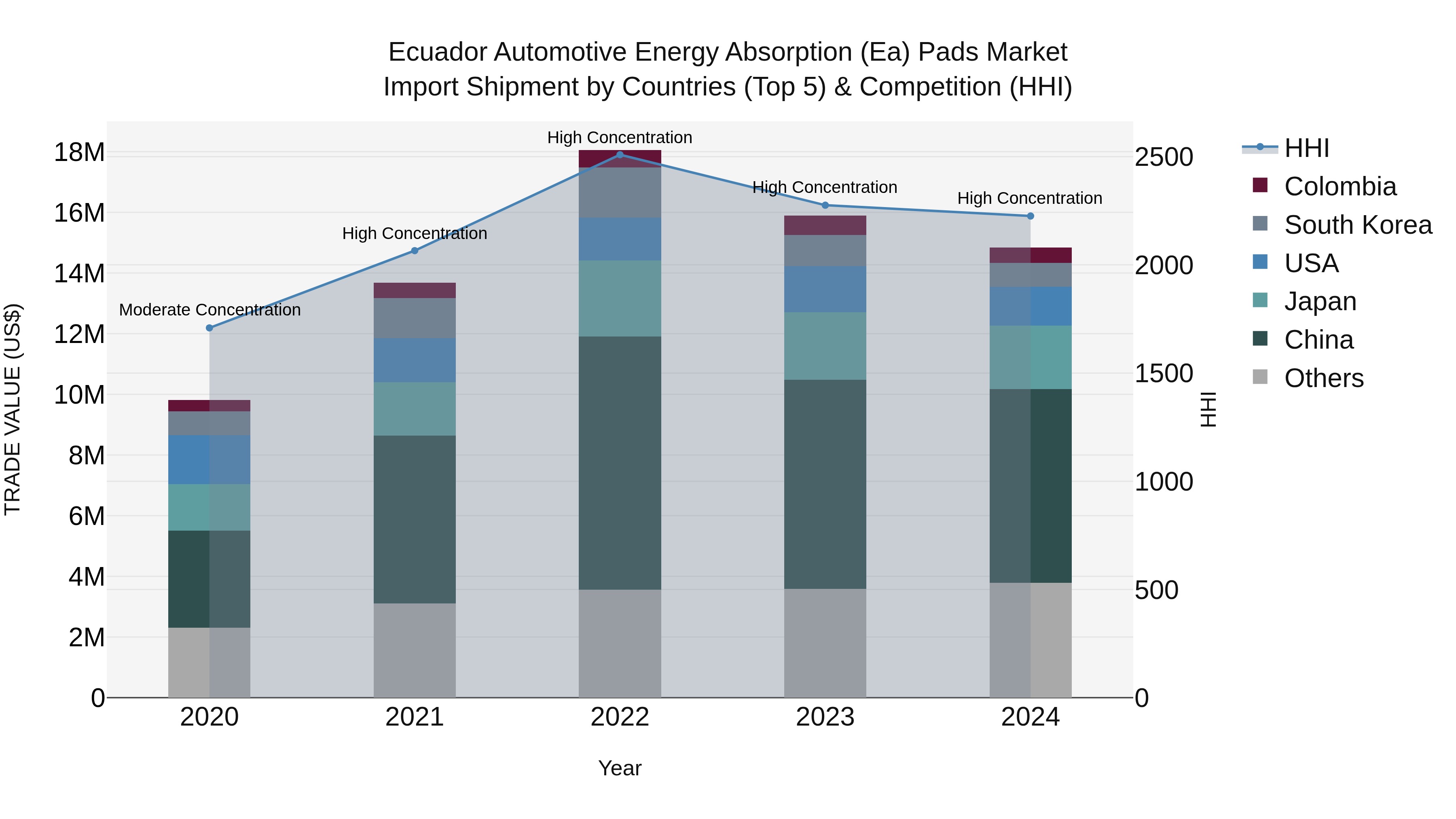 Ecuador Automotive Energy Absorption (Ea) Pads Market Top 5 Importing Countries and Market Competition (HHI) Analysis