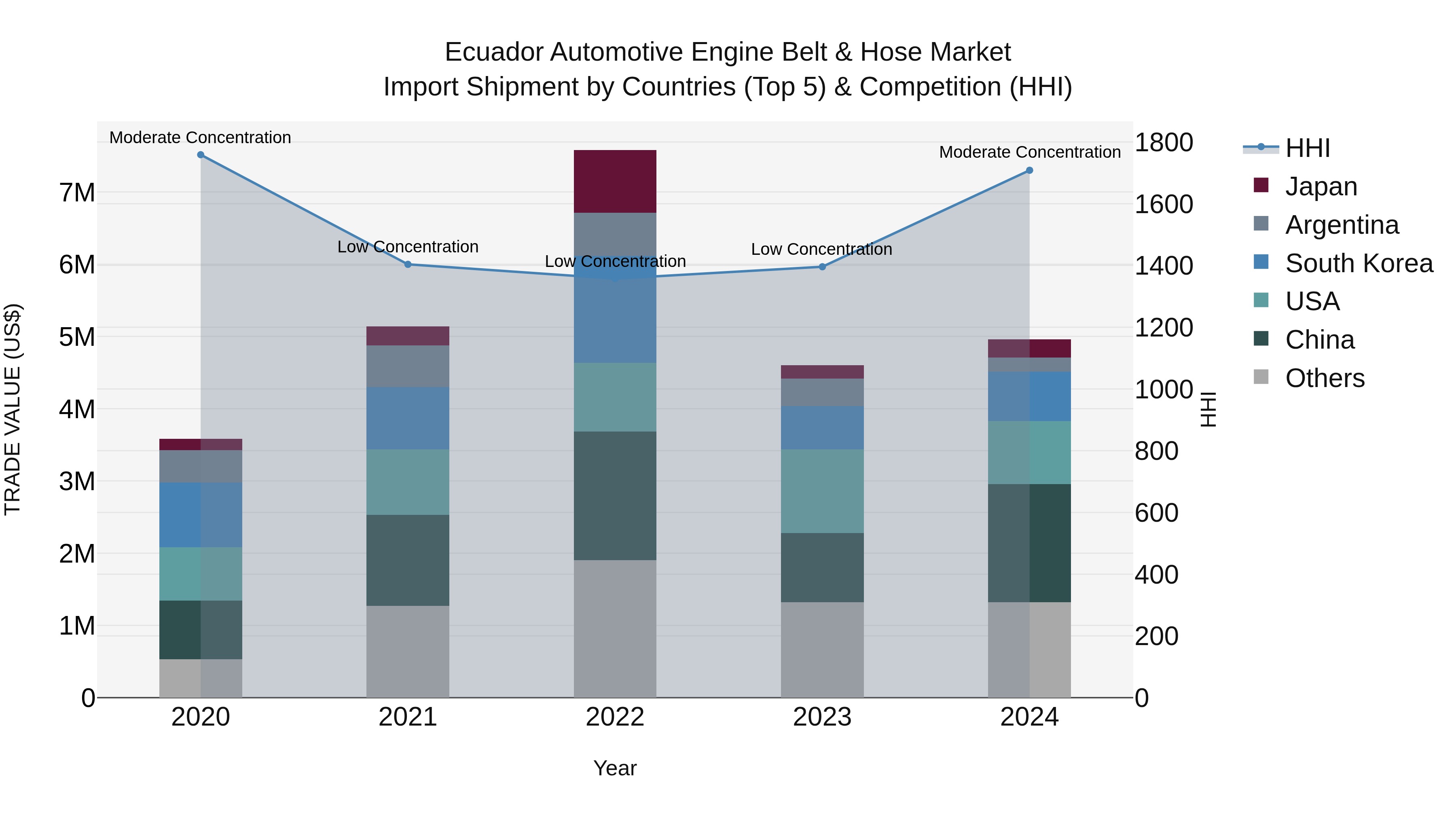 Ecuador Automotive Engine Belt & Hose Market Top 5 Importing Countries and Market Competition (HHI) Analysis