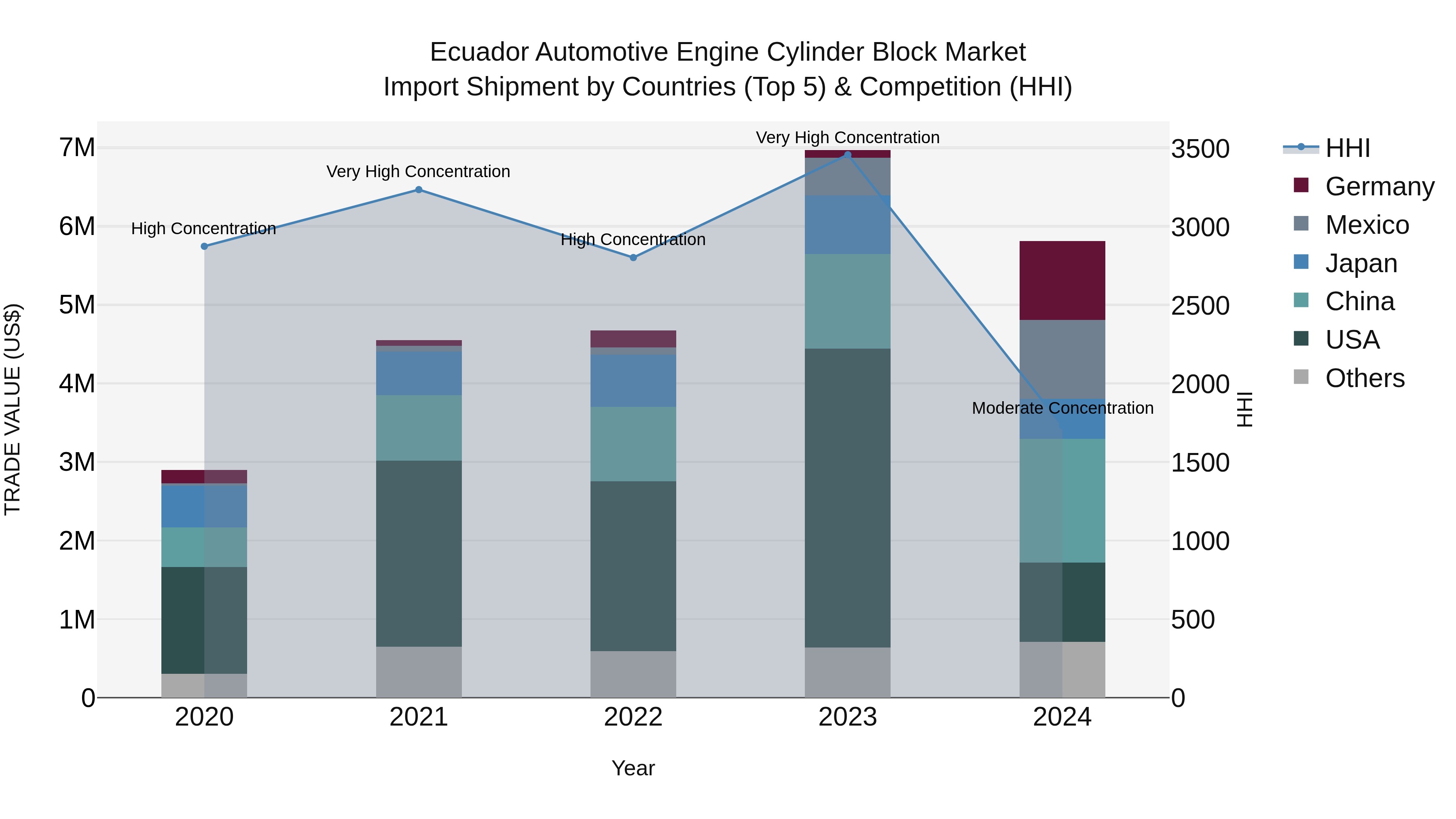 Ecuador Automotive Engine Cylinder Block Market Top 5 Importing Countries and Market Competition (HHI) Analysis