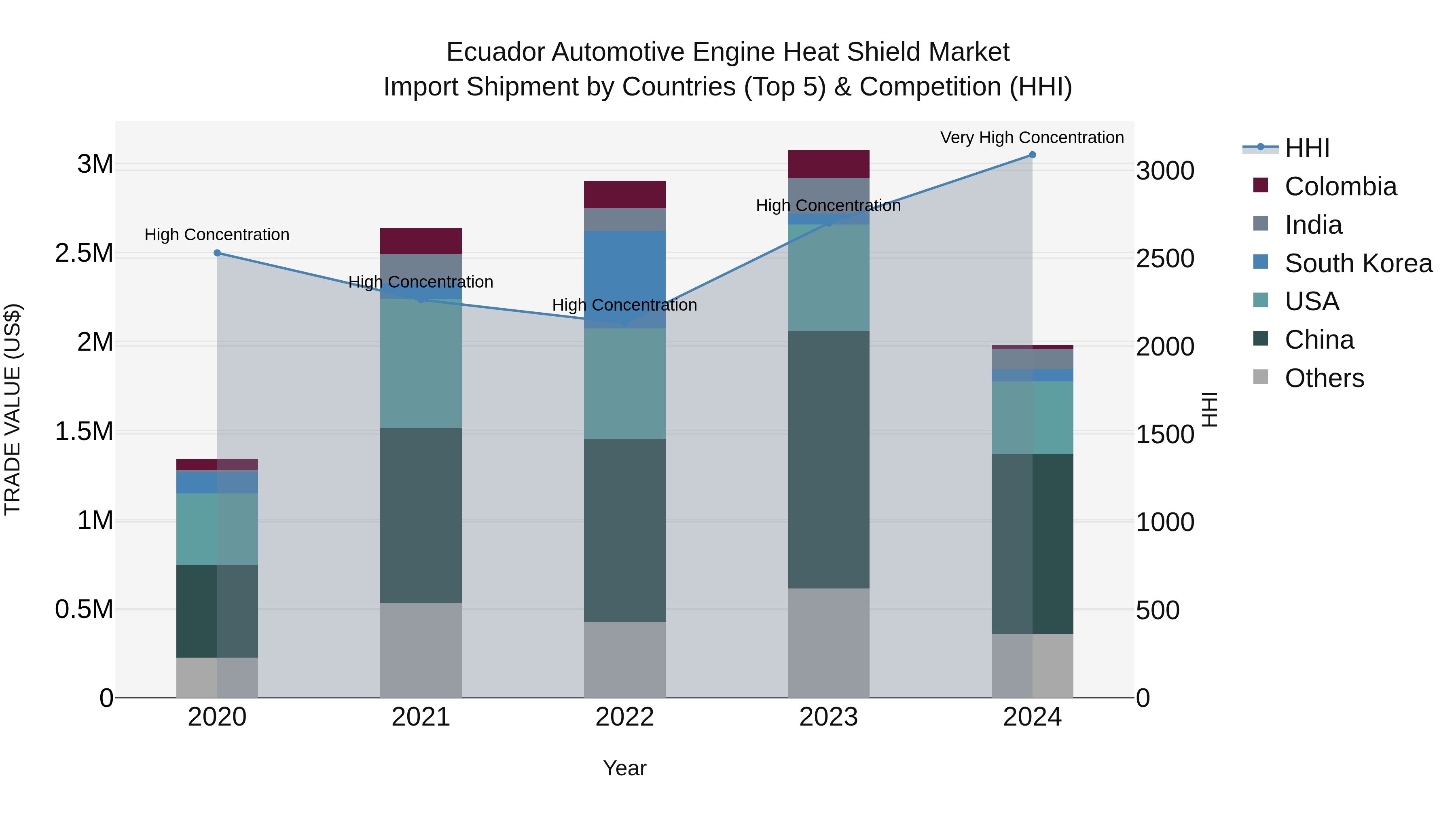 Ecuador Automotive Engine Heat Shield Market Top 5 Importing Countries and Market Competition (HHI) Analysis