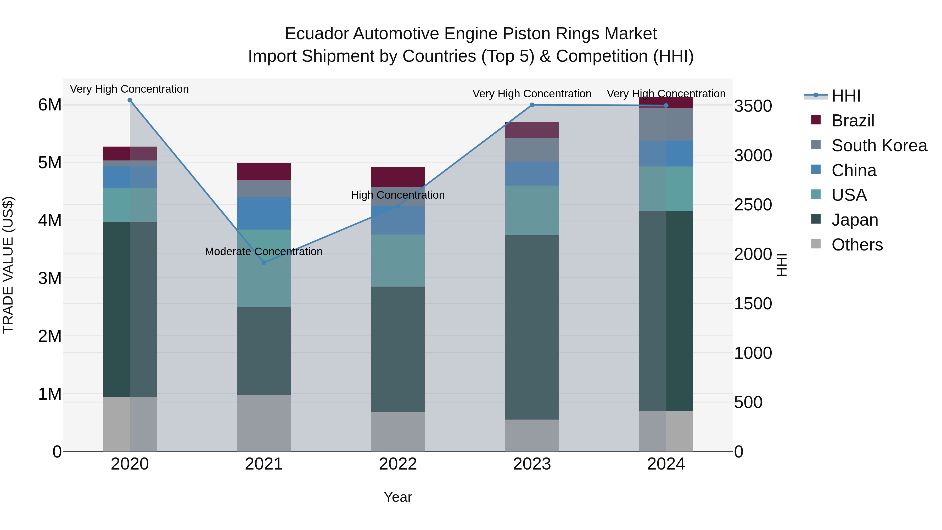 Ecuador Automotive Engine Piston Rings Market Top 5 Importing Countries and Market Competition (HHI) Analysis