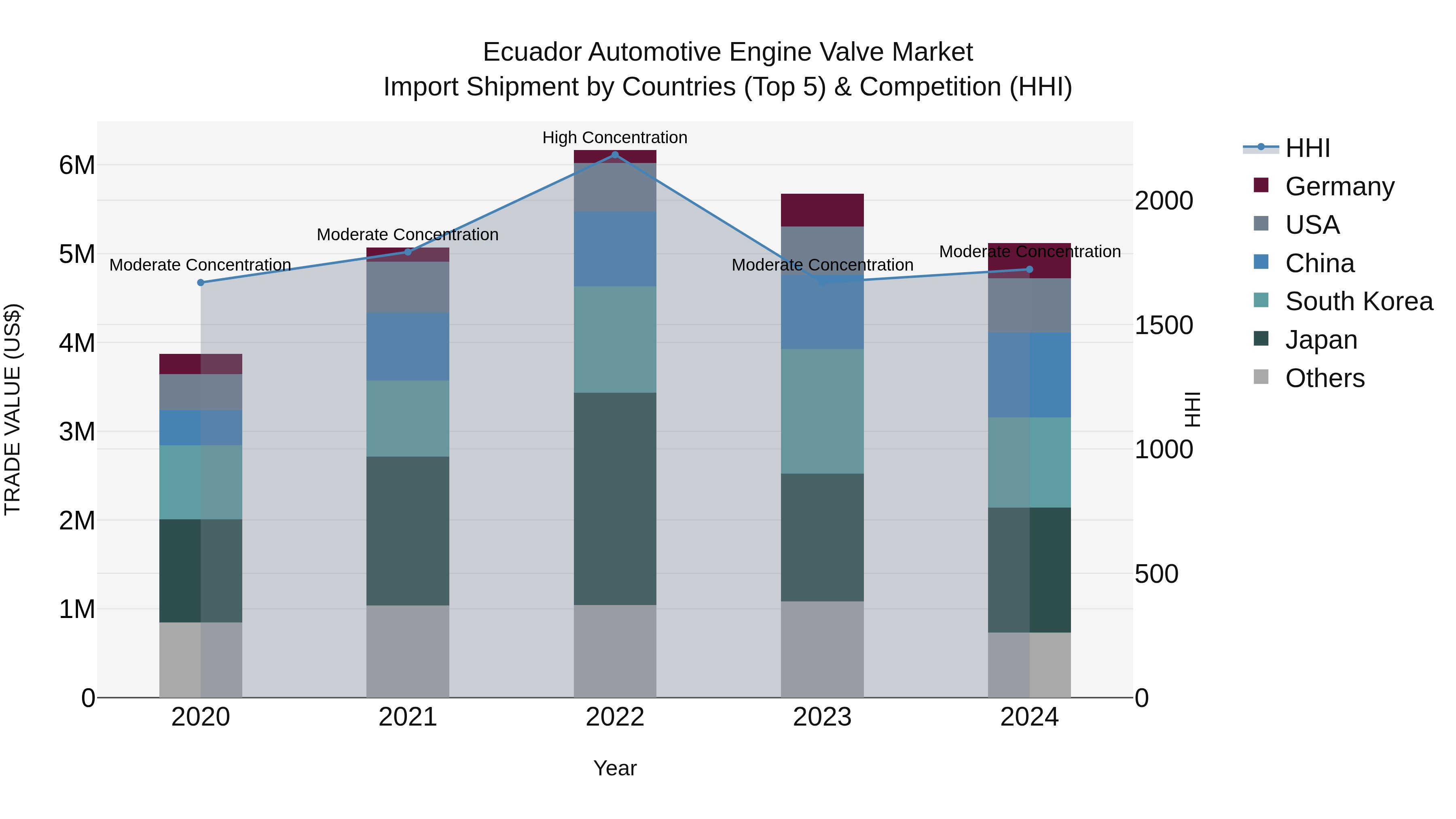 Ecuador Automotive Engine Valve Market Top 5 Importing Countries and Market Competition (HHI) Analysis