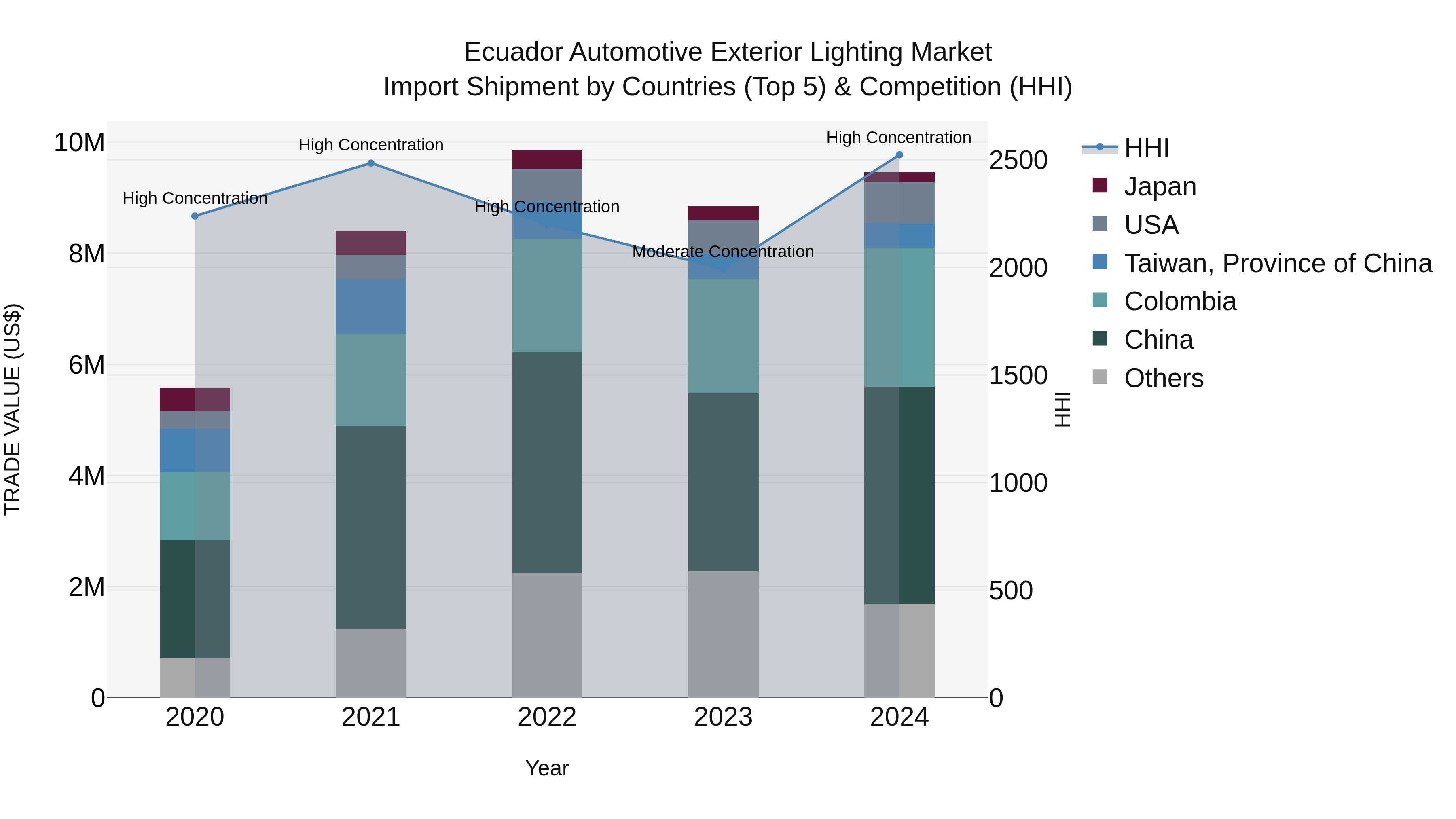 Ecuador Automotive Exterior Lighting Market Top 5 Importing Countries and Market Competition (HHI) Analysis
