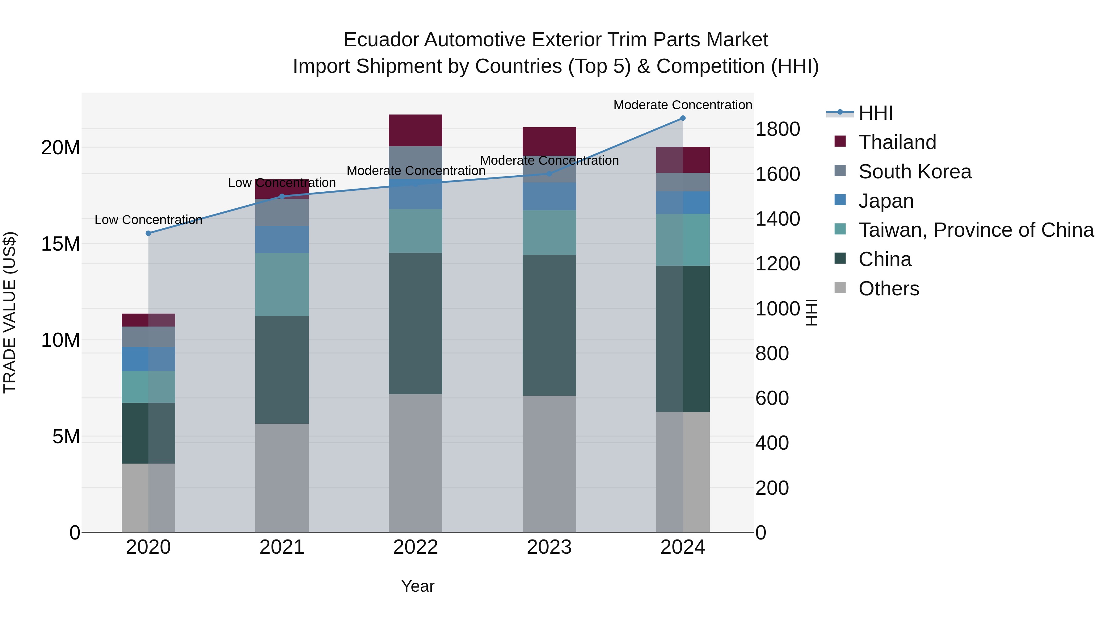 Ecuador Automotive Exterior Trim Parts Market Top 5 Importing Countries and Market Competition (HHI) Analysis