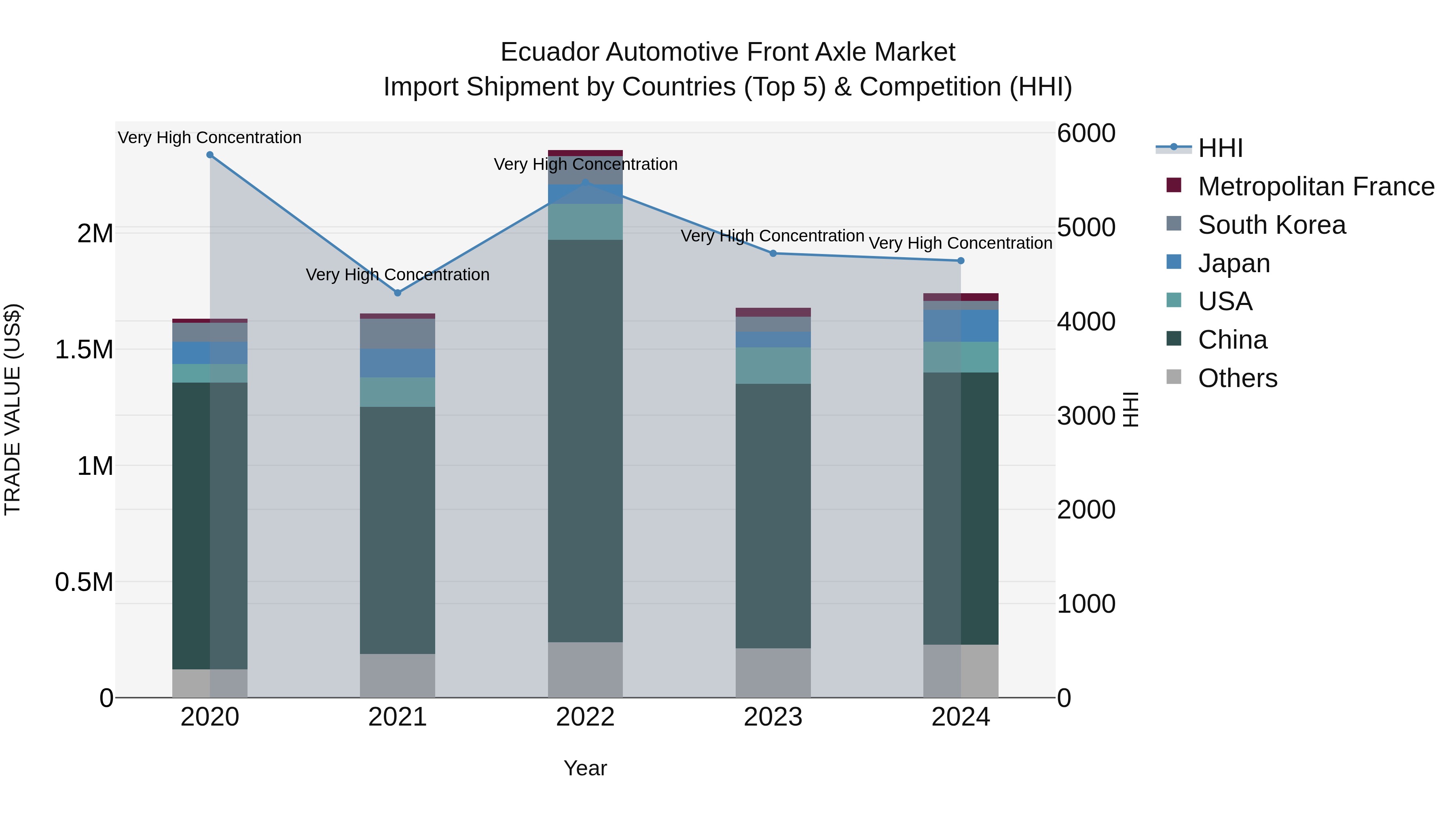 Ecuador Automotive Front Axle Market Top 5 Importing Countries and Market Competition (HHI) Analysis