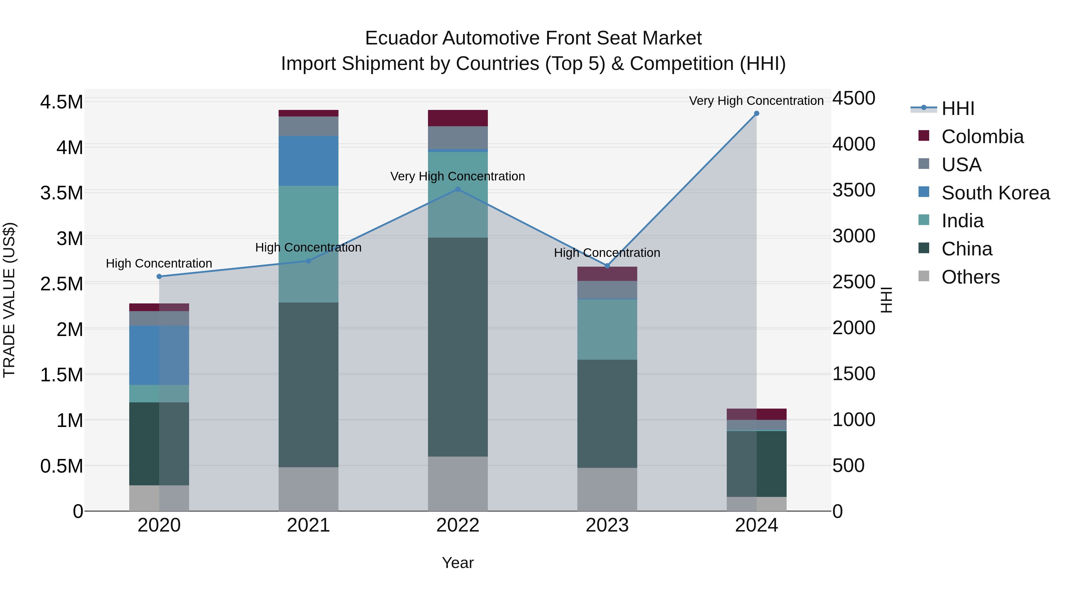 Ecuador Automotive Front Seat Market Top 5 Importing Countries and Market Competition (HHI) Analysis