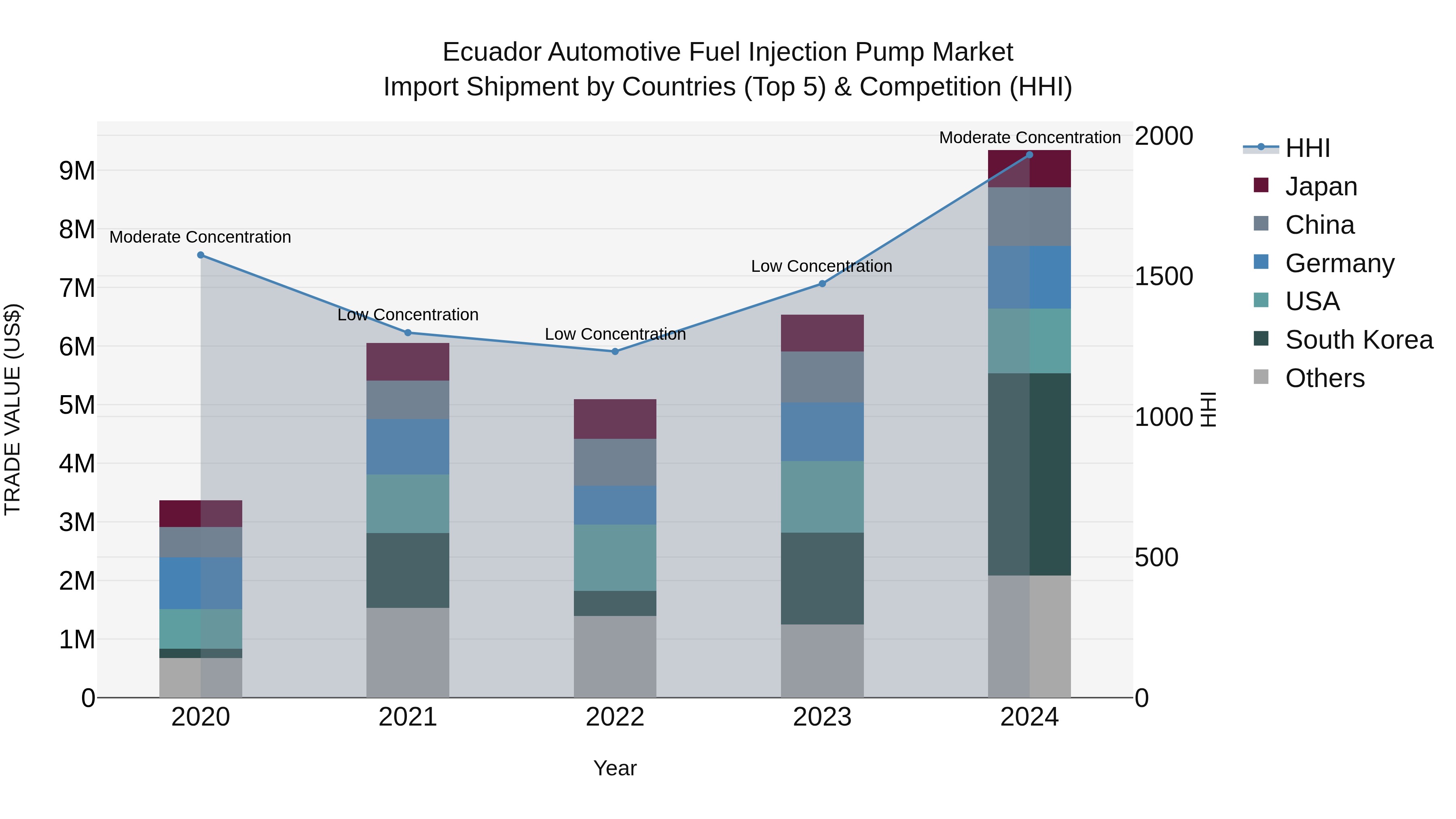 Ecuador Automotive Fuel Injection Pump Market Top 5 Importing Countries and Market Competition (HHI) Analysis