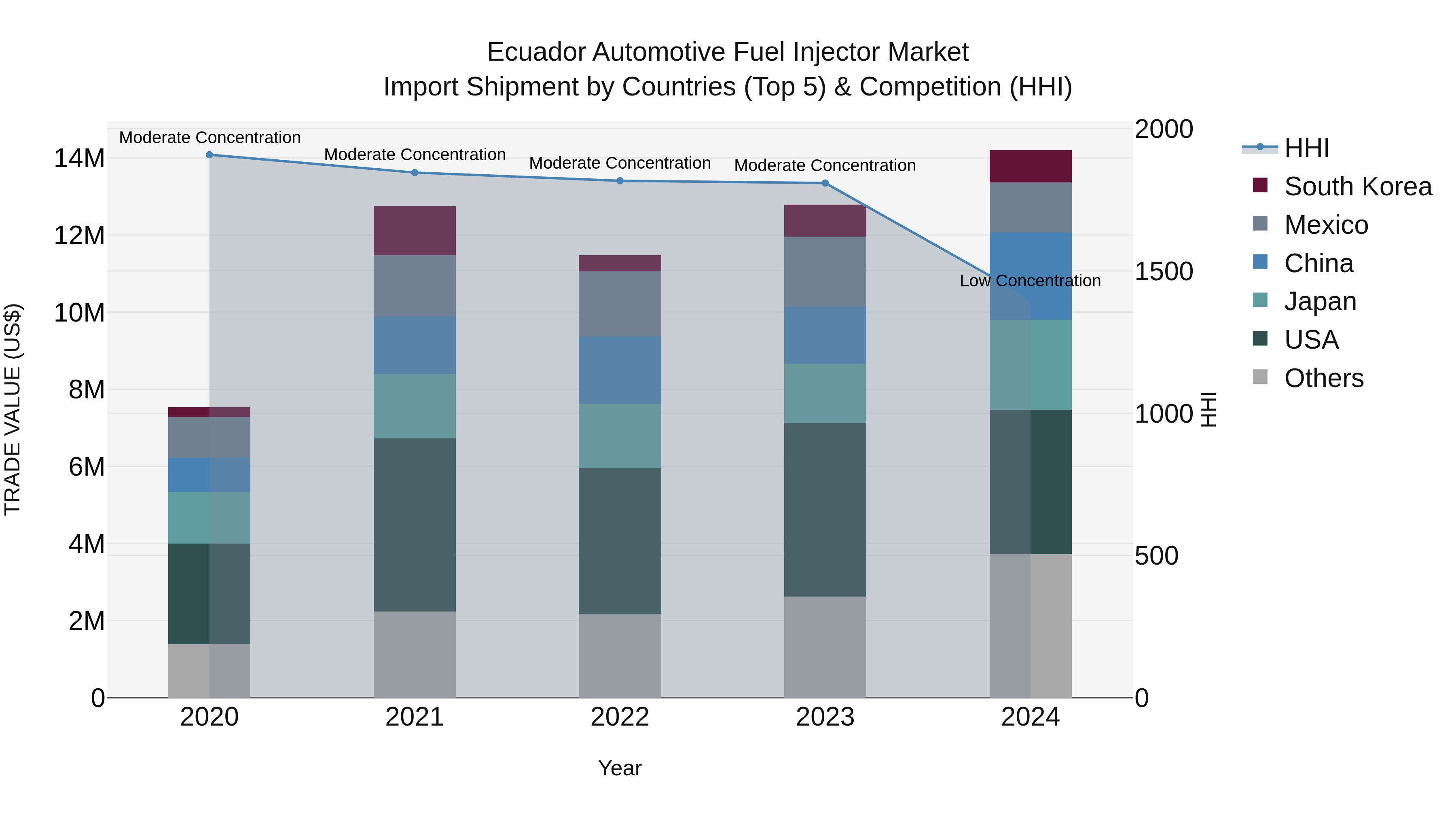 Ecuador Automotive Fuel Injector Market Top 5 Importing Countries and Market Competition (HHI) Analysis