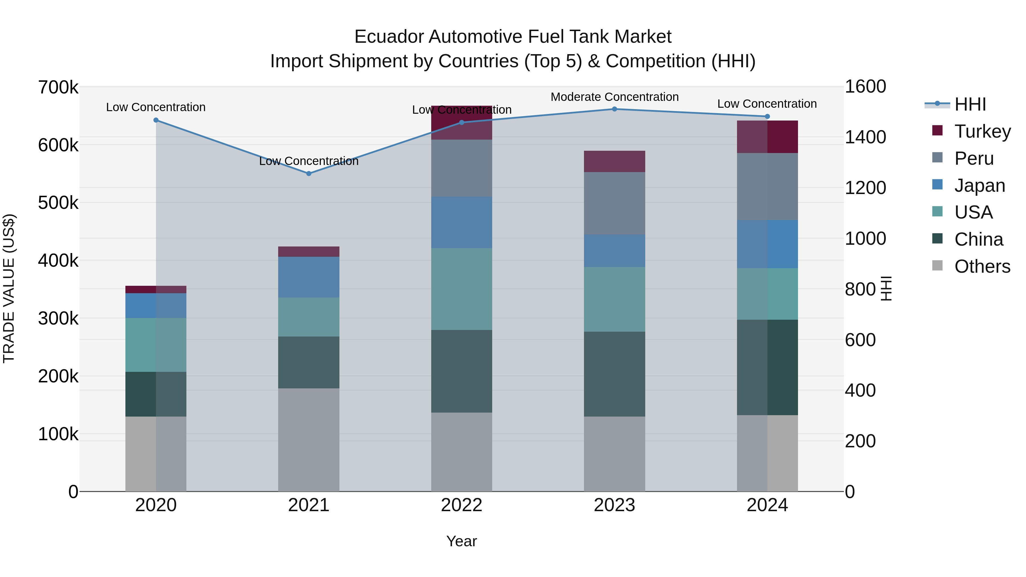 Ecuador Automotive Fuel Tank Market Top 5 Importing Countries and Market Competition (HHI) Analysis