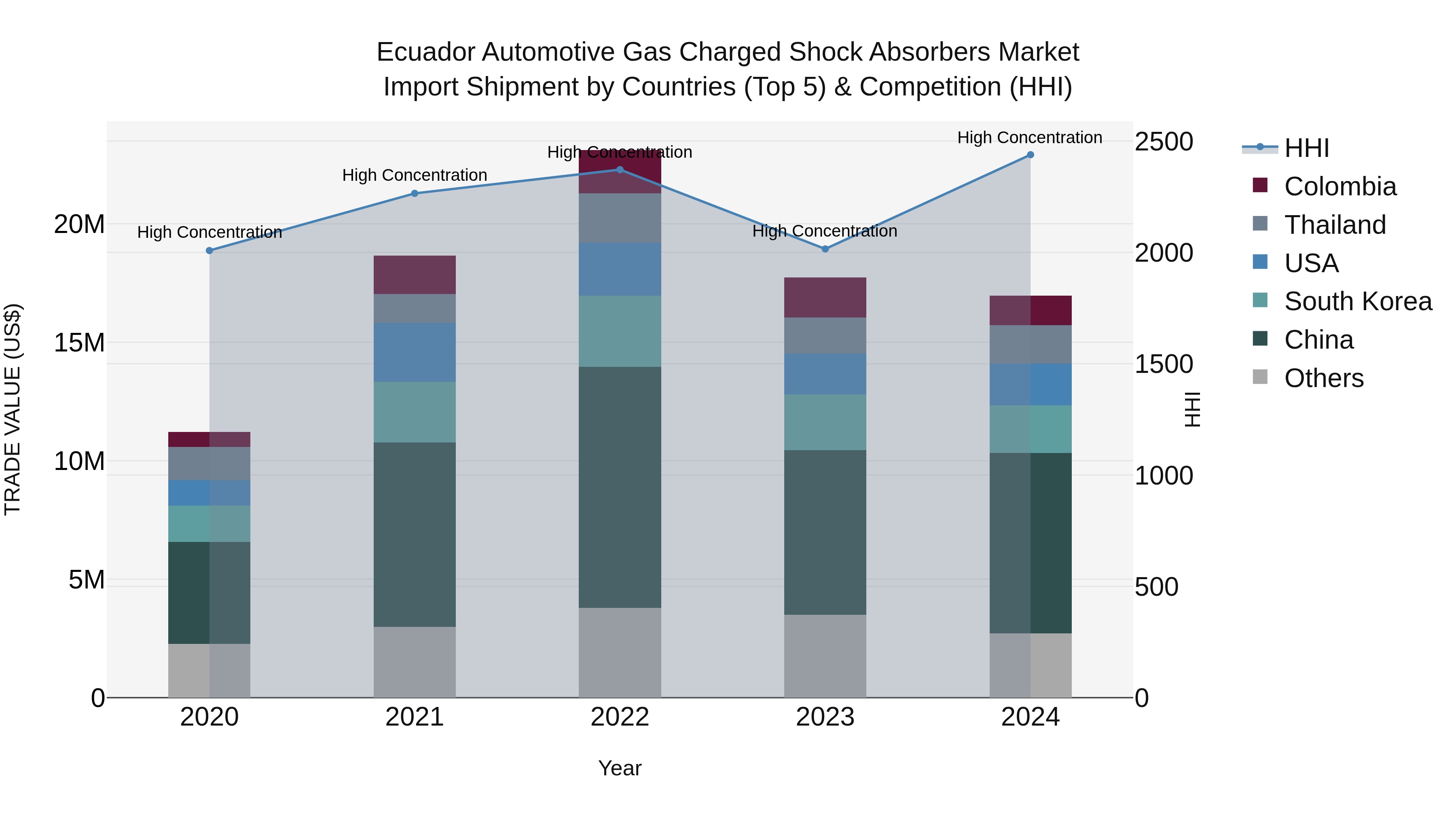 Ecuador Automotive Gas Charged Shock Absorbers Market Top 5 Importing Countries and Market Competition (HHI) Analysis
