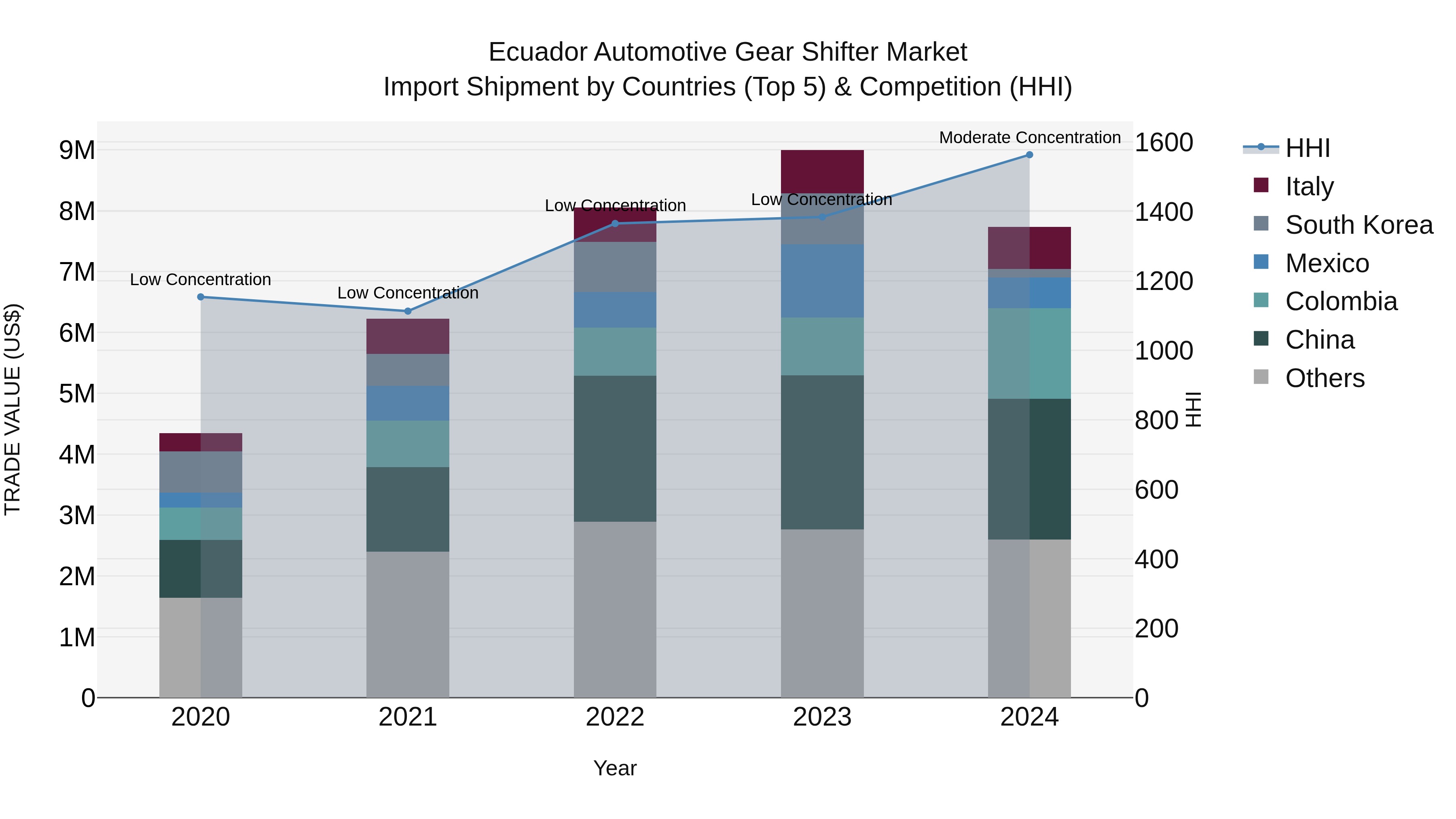 Ecuador Automotive Gear Shifter Market Top 5 Importing Countries and Market Competition (HHI) Analysis