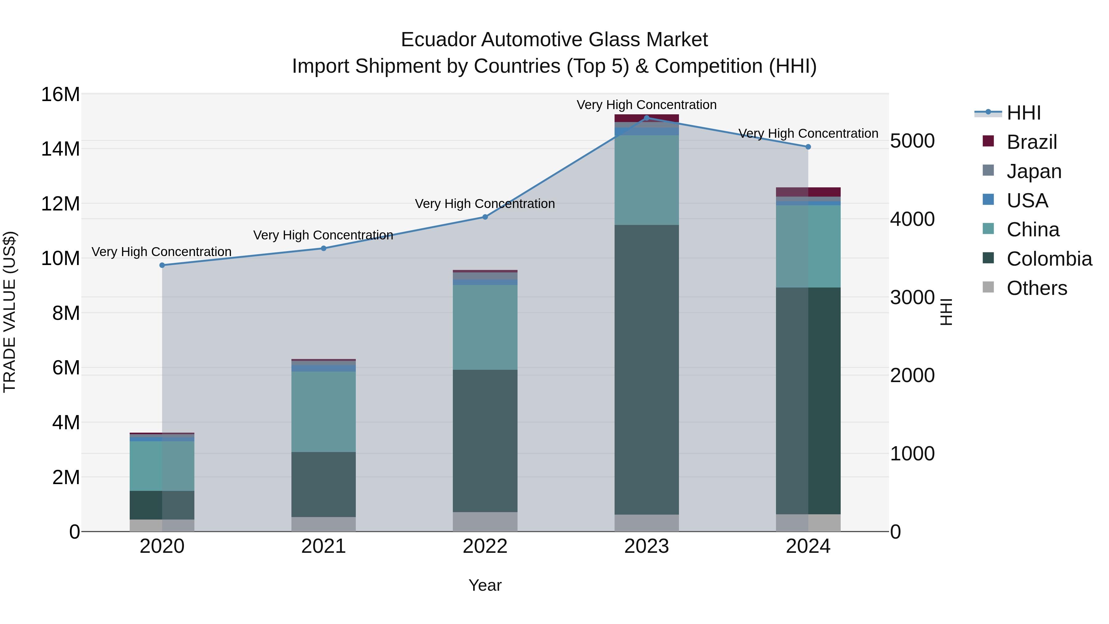 Ecuador Automotive Glass Market Top 5 Importing Countries and Market Competition (HHI) Analysis