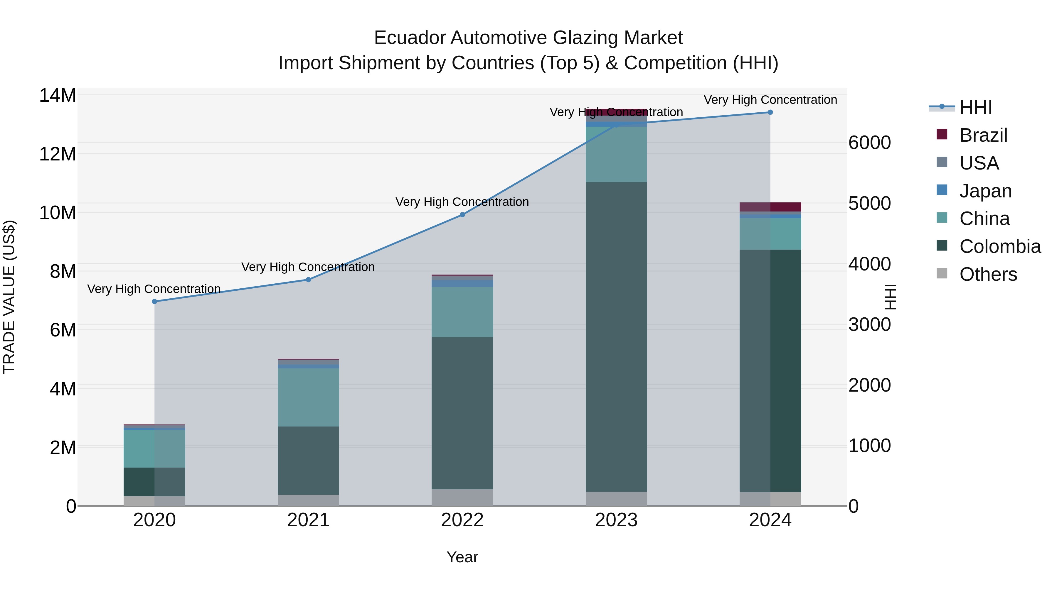 Ecuador Automotive Glazing Market Top 5 Importing Countries and Market Competition (HHI) Analysis