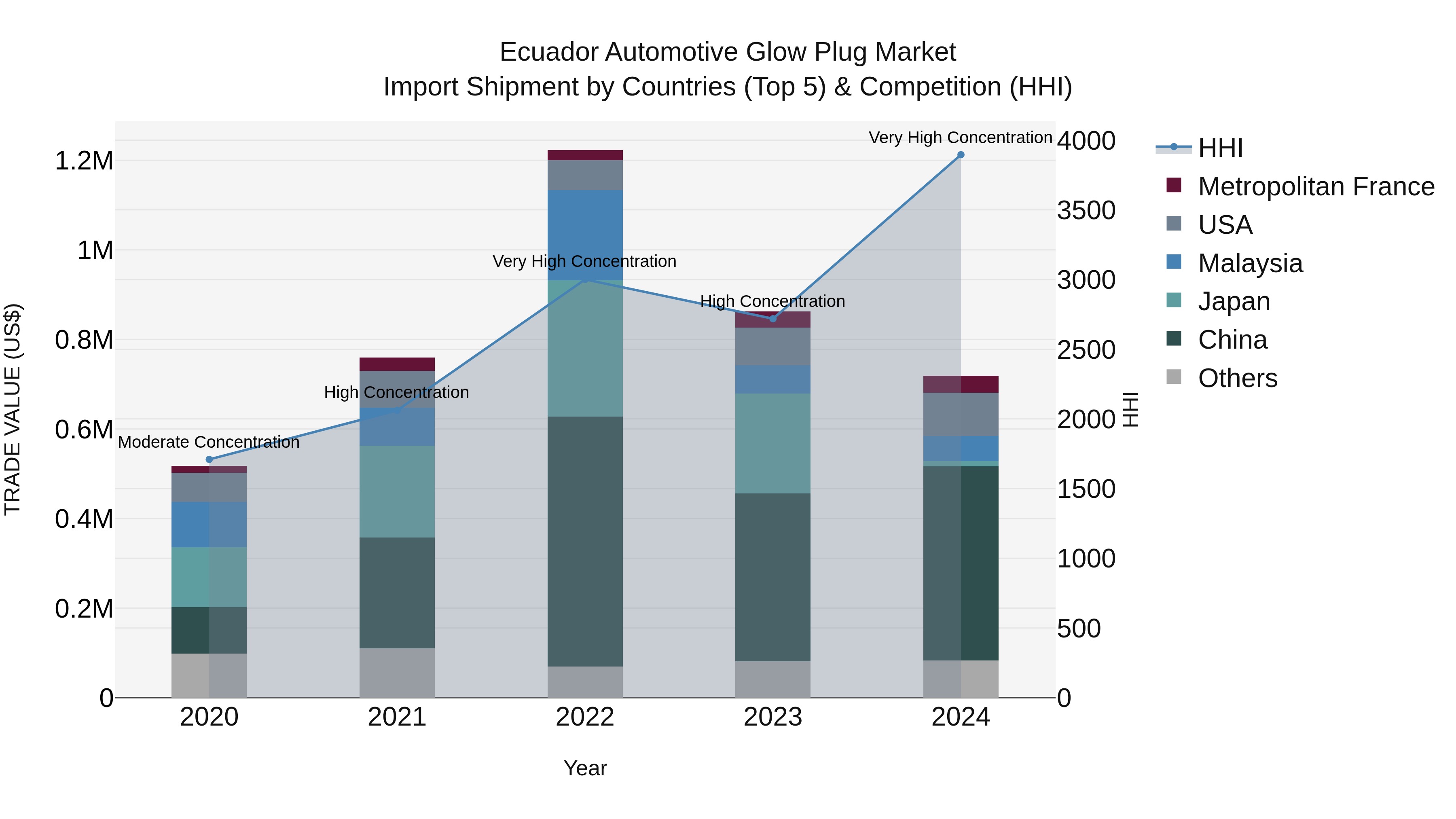 Ecuador Automotive Glow Plug Market Top 5 Importing Countries and Market Competition (HHI) Analysis