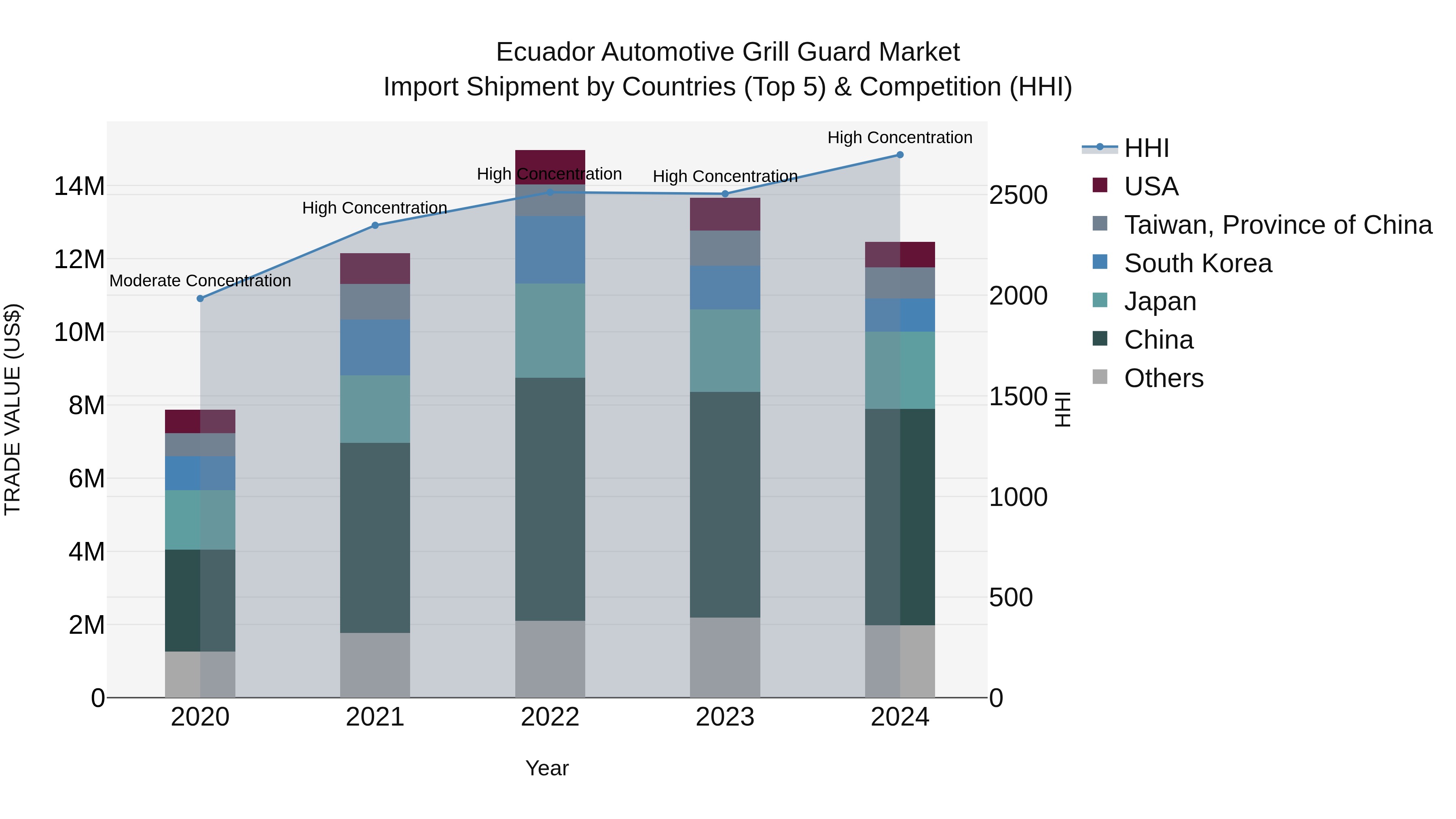 Ecuador Automotive Grill Guard Market Top 5 Importing Countries and Market Competition (HHI) Analysis