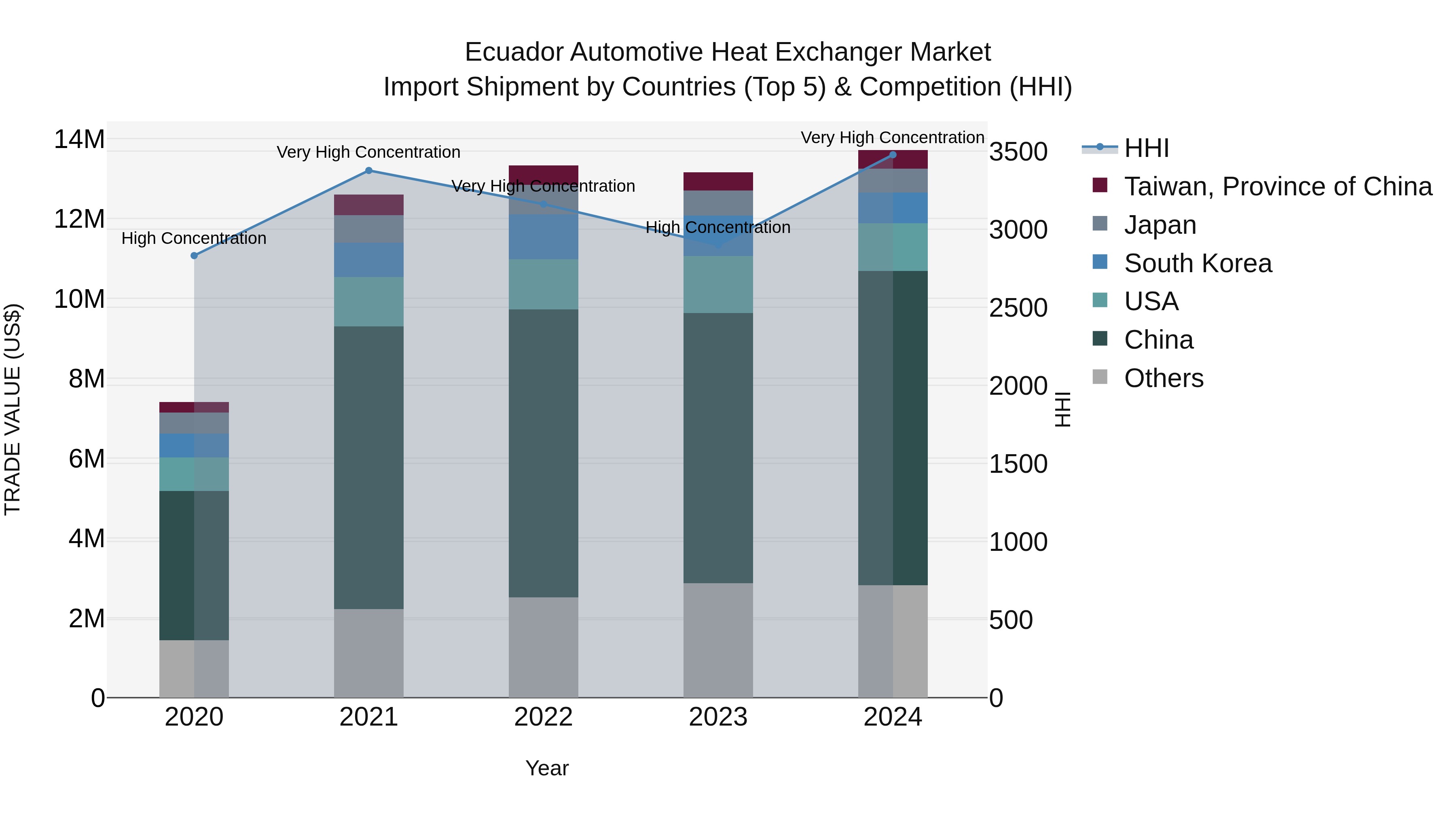 Ecuador Automotive Heat Exchanger Market Top 5 Importing Countries and Market Competition (HHI) Analysis