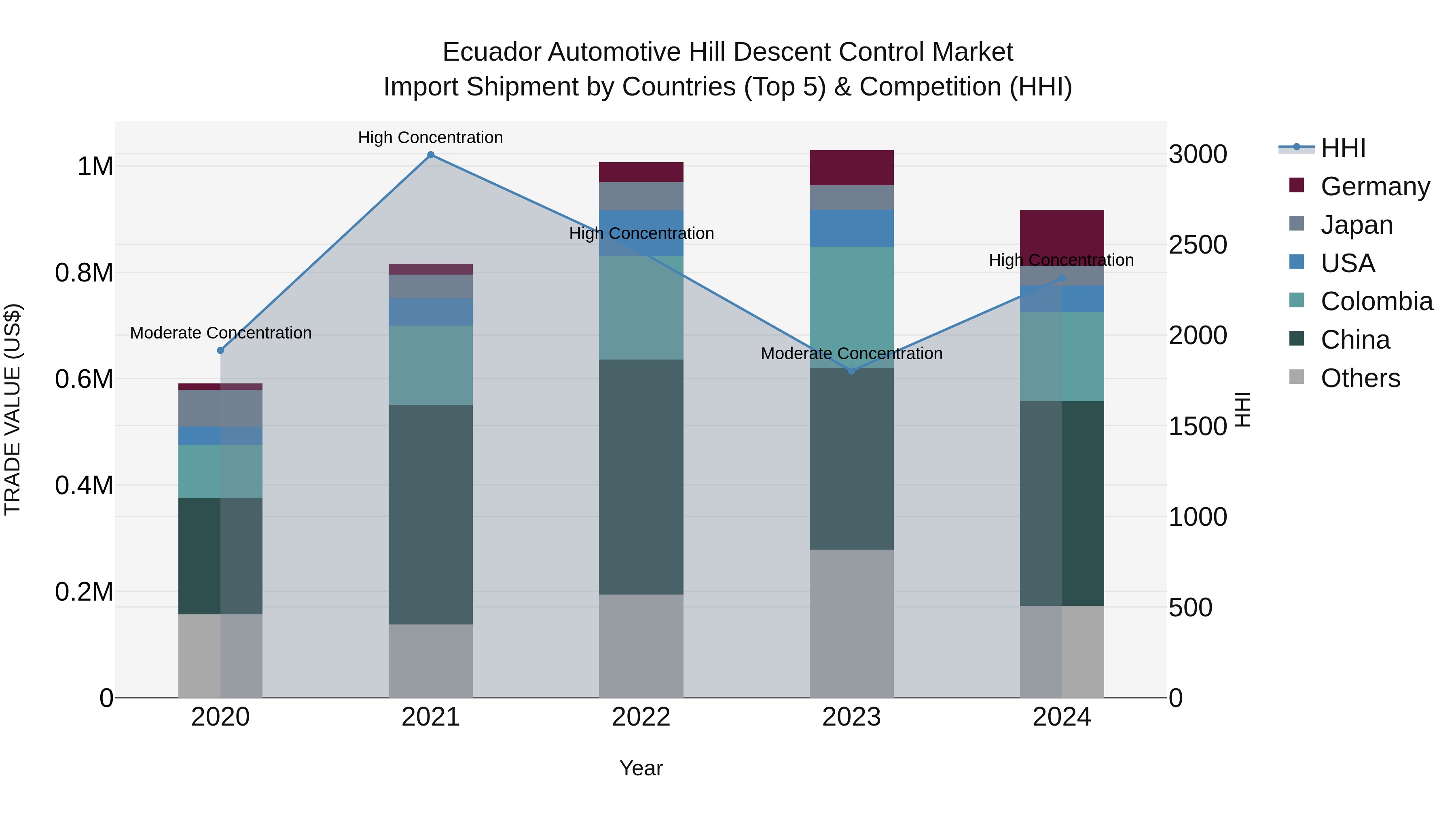 Ecuador Automotive Hill Descent Control Market Top 5 Importing Countries and Market Competition (HHI) Analysis