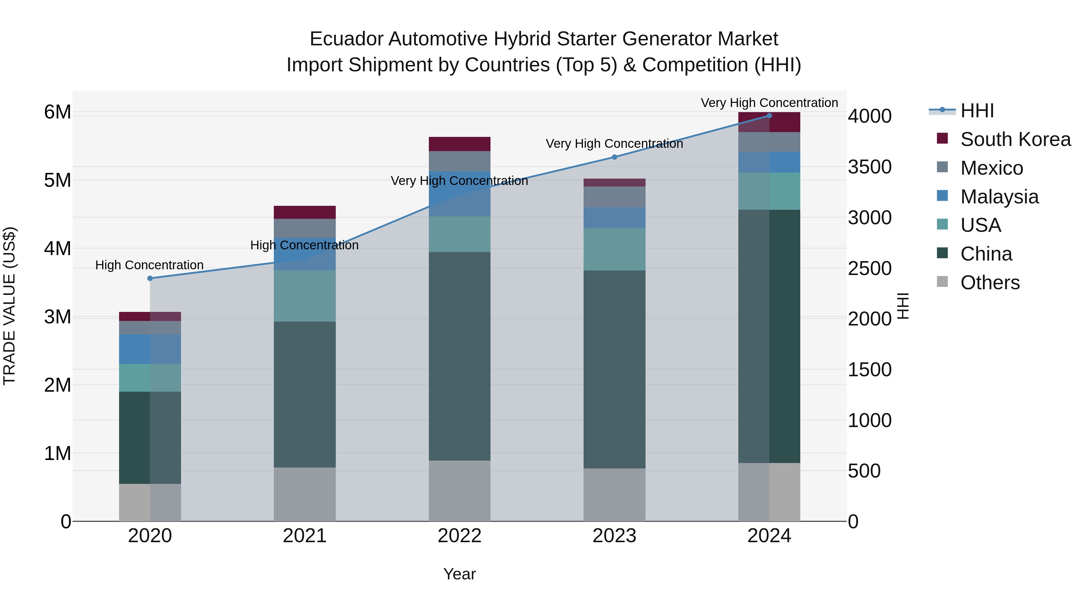 Ecuador Automotive Hybrid Starter Generator Market Top 5 Importing Countries and Market Competition (HHI) Analysis