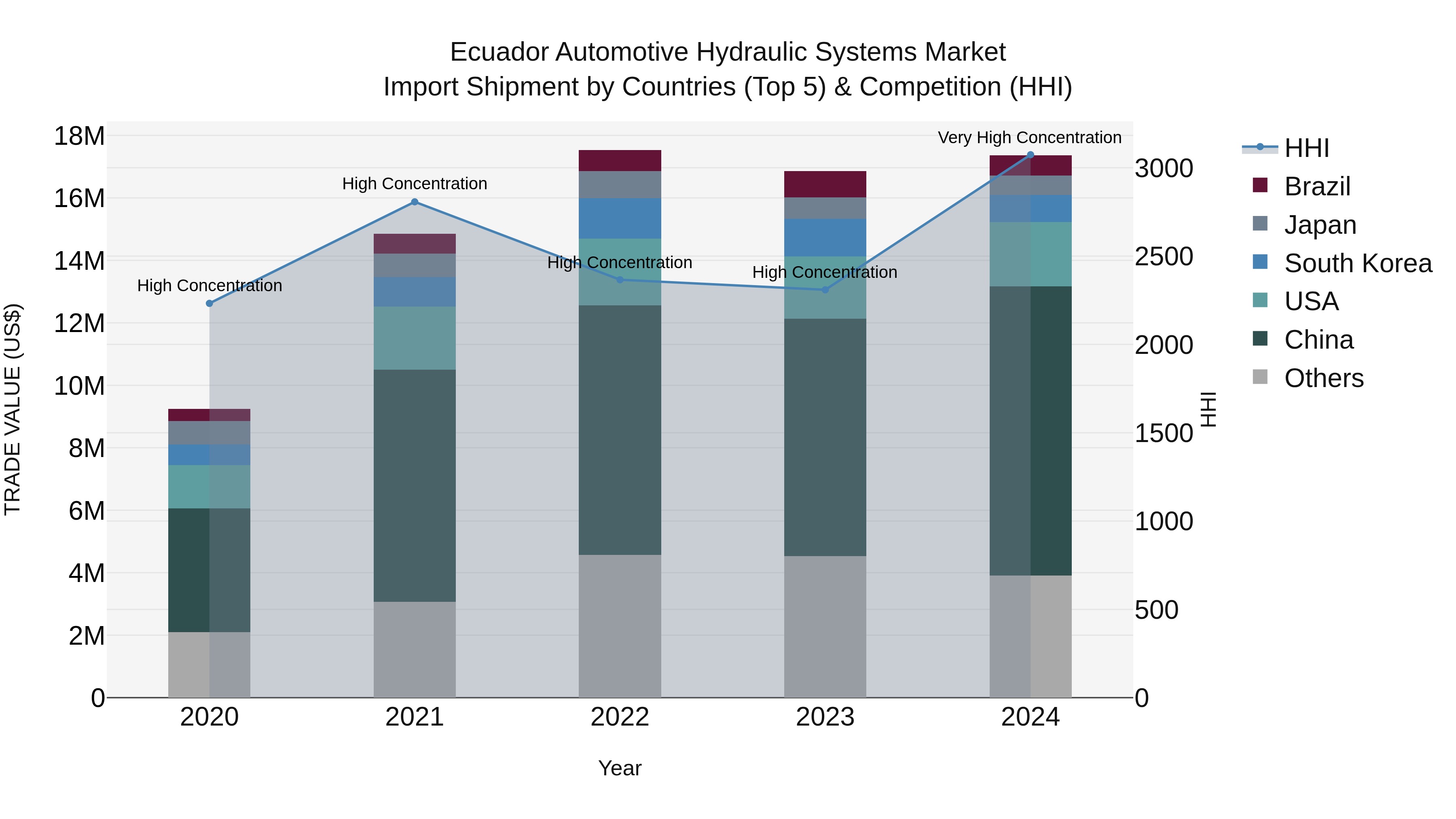 Ecuador Automotive Hydraulic Systems Market Top 5 Importing Countries and Market Competition (HHI) Analysis