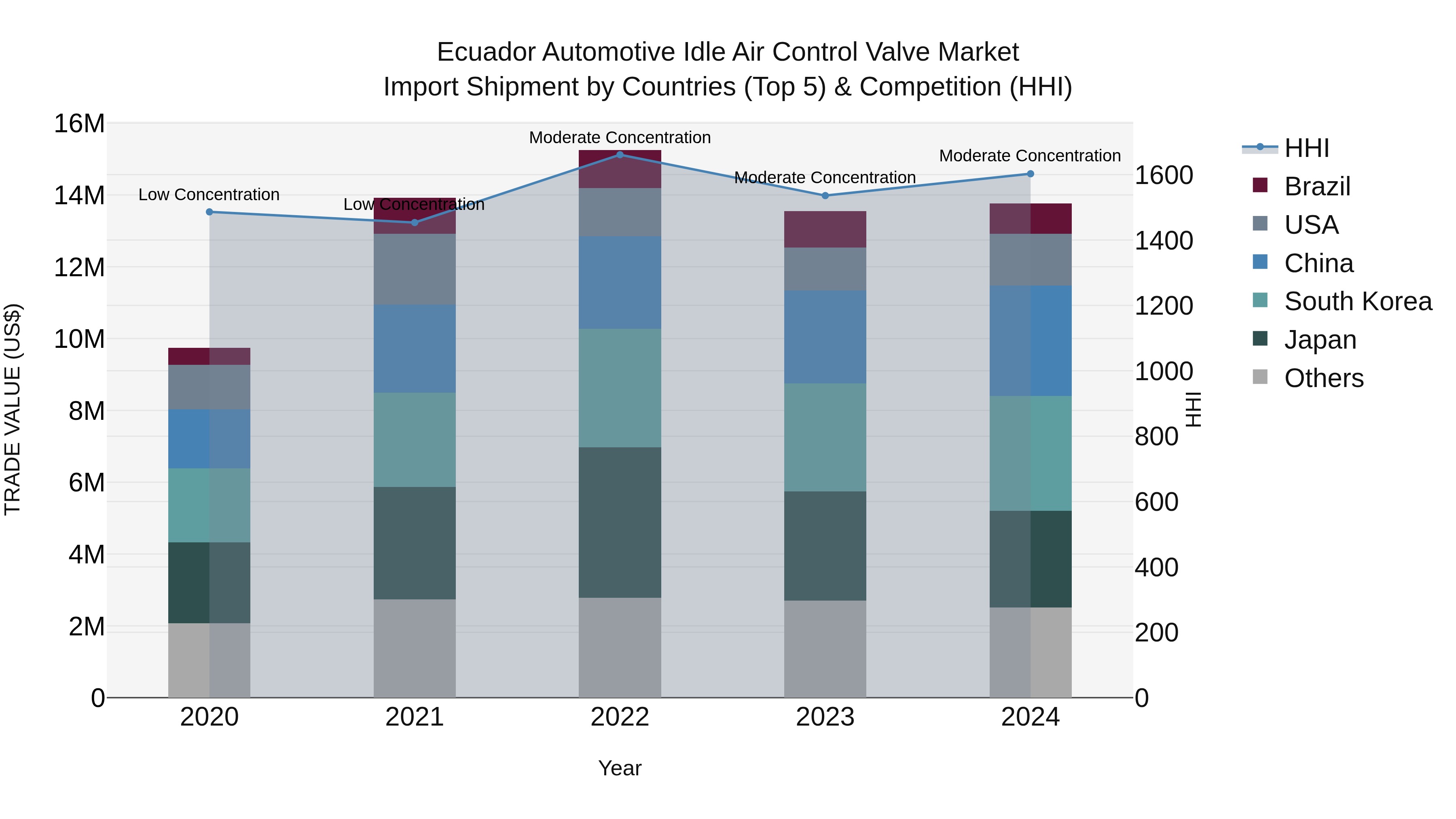 Ecuador Automotive Idle Air Control Valve Market Top 5 Importing Countries and Market Competition (HHI) Analysis