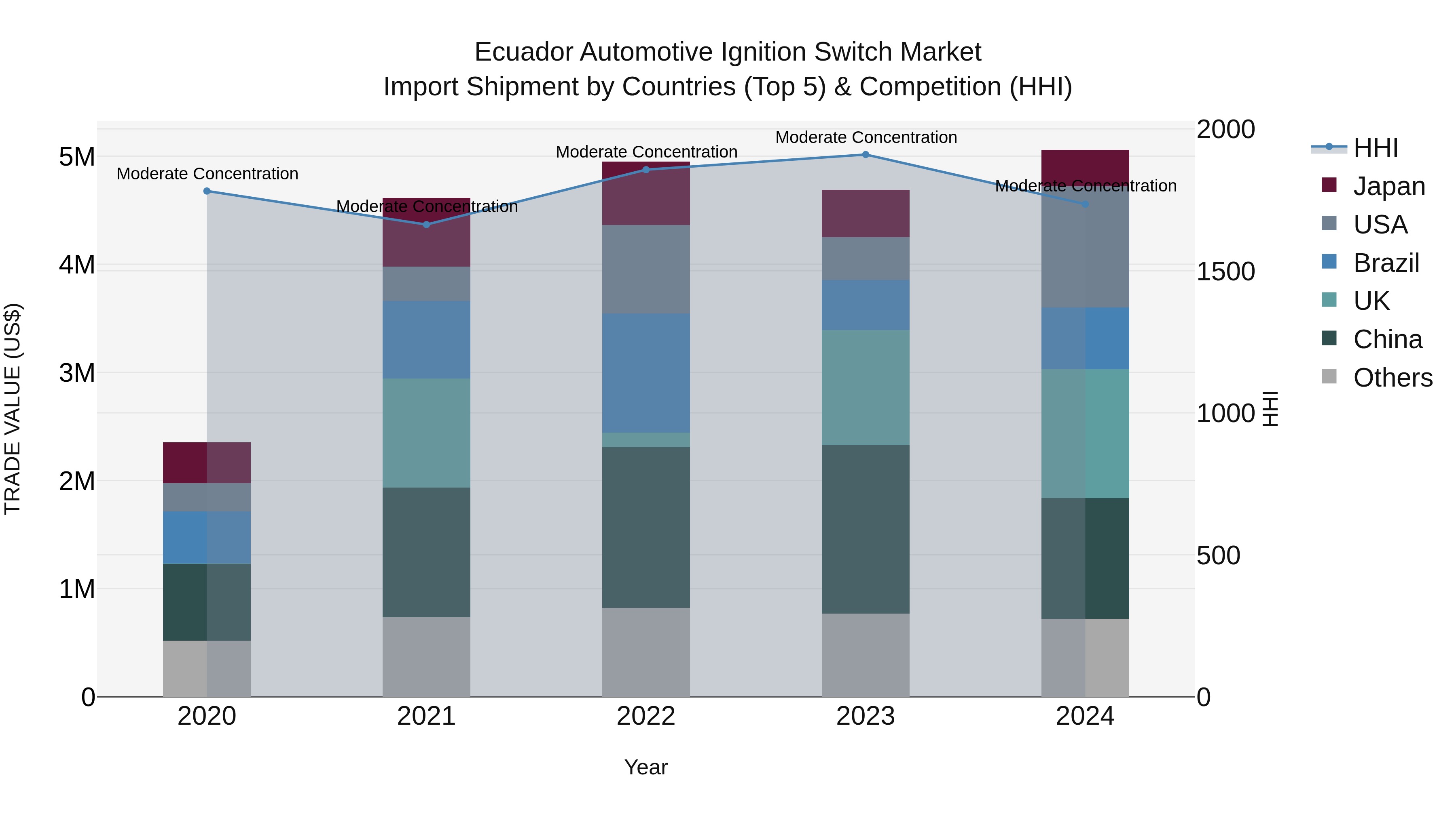 Ecuador Automotive Ignition Switch Market Top 5 Importing Countries and Market Competition (HHI) Analysis