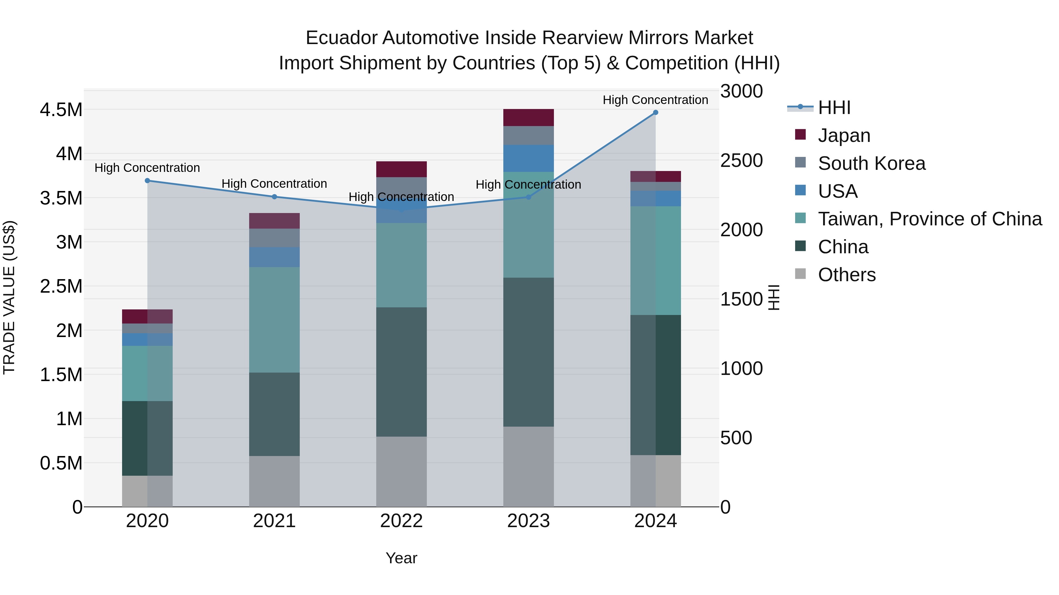 Ecuador Automotive Inside Rearview Mirrors Market Top 5 Importing Countries and Market Competition (HHI) Analysis