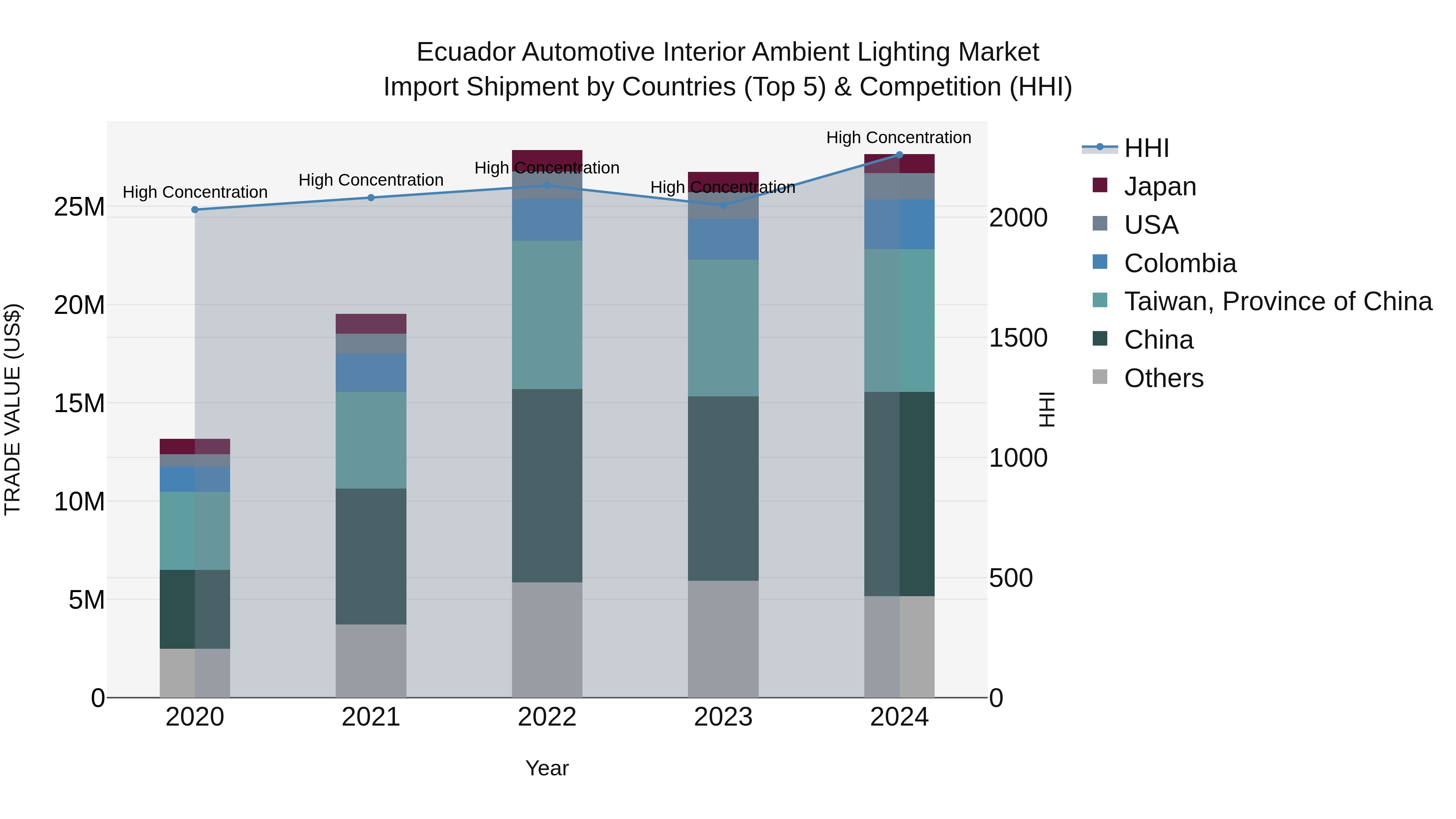Ecuador Automotive Interior Ambient Lighting Market Top 5 Importing Countries and Market Competition (HHI) Analysis