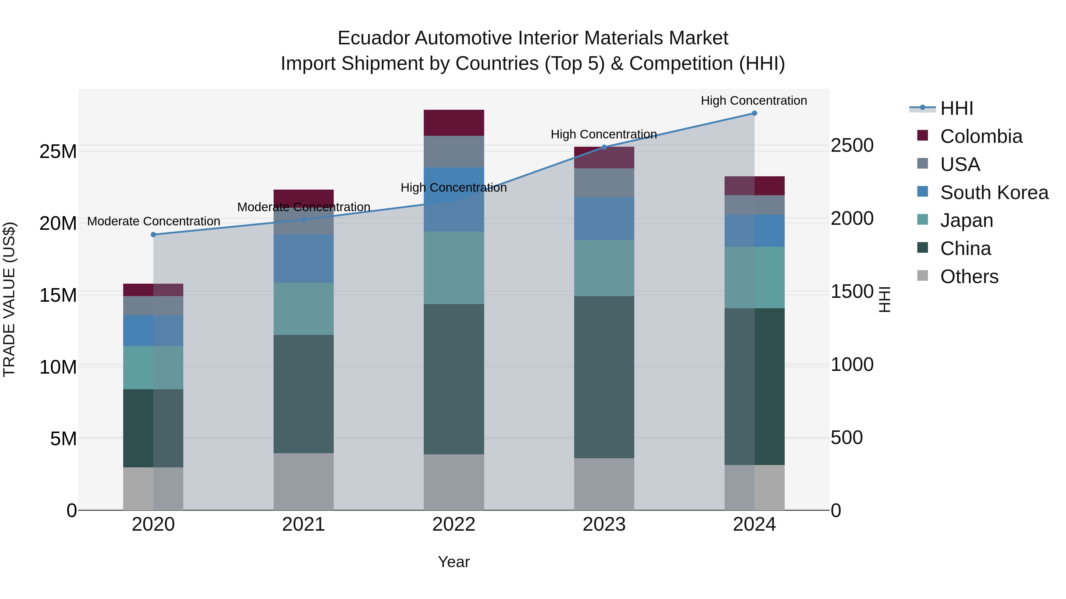 Ecuador Automotive Interior Materials Market Top 5 Importing Countries and Market Competition (HHI) Analysis