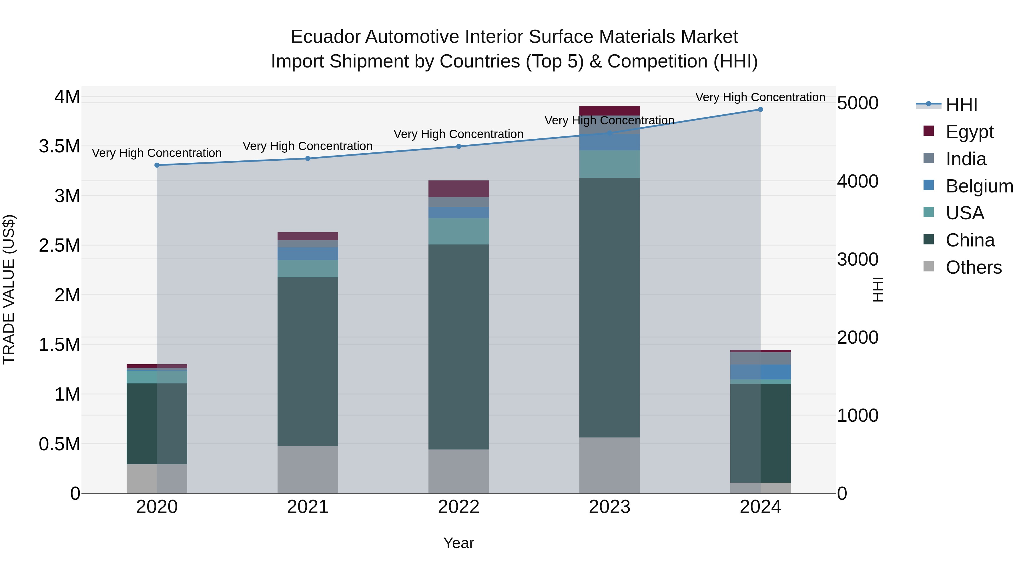 Ecuador Automotive Interior Surface Materials Market Top 5 Importing Countries and Market Competition (HHI) Analysis