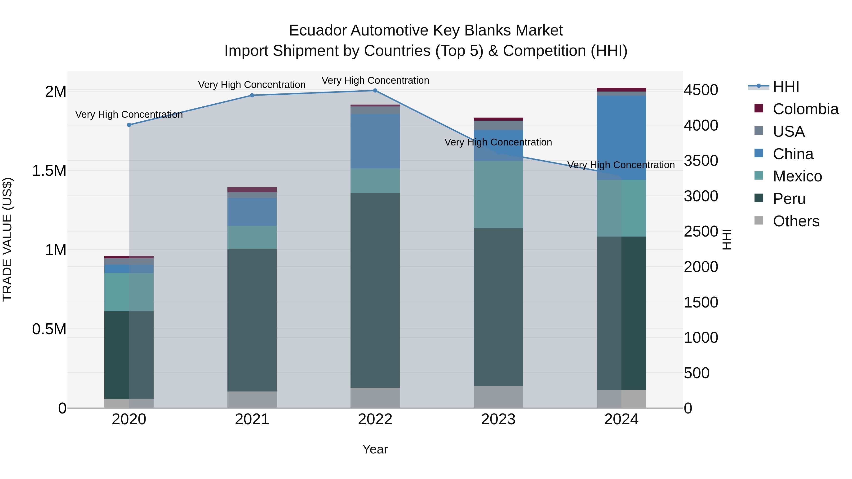 Ecuador Automotive Key Blanks Market Top 5 Importing Countries and Market Competition (HHI) Analysis