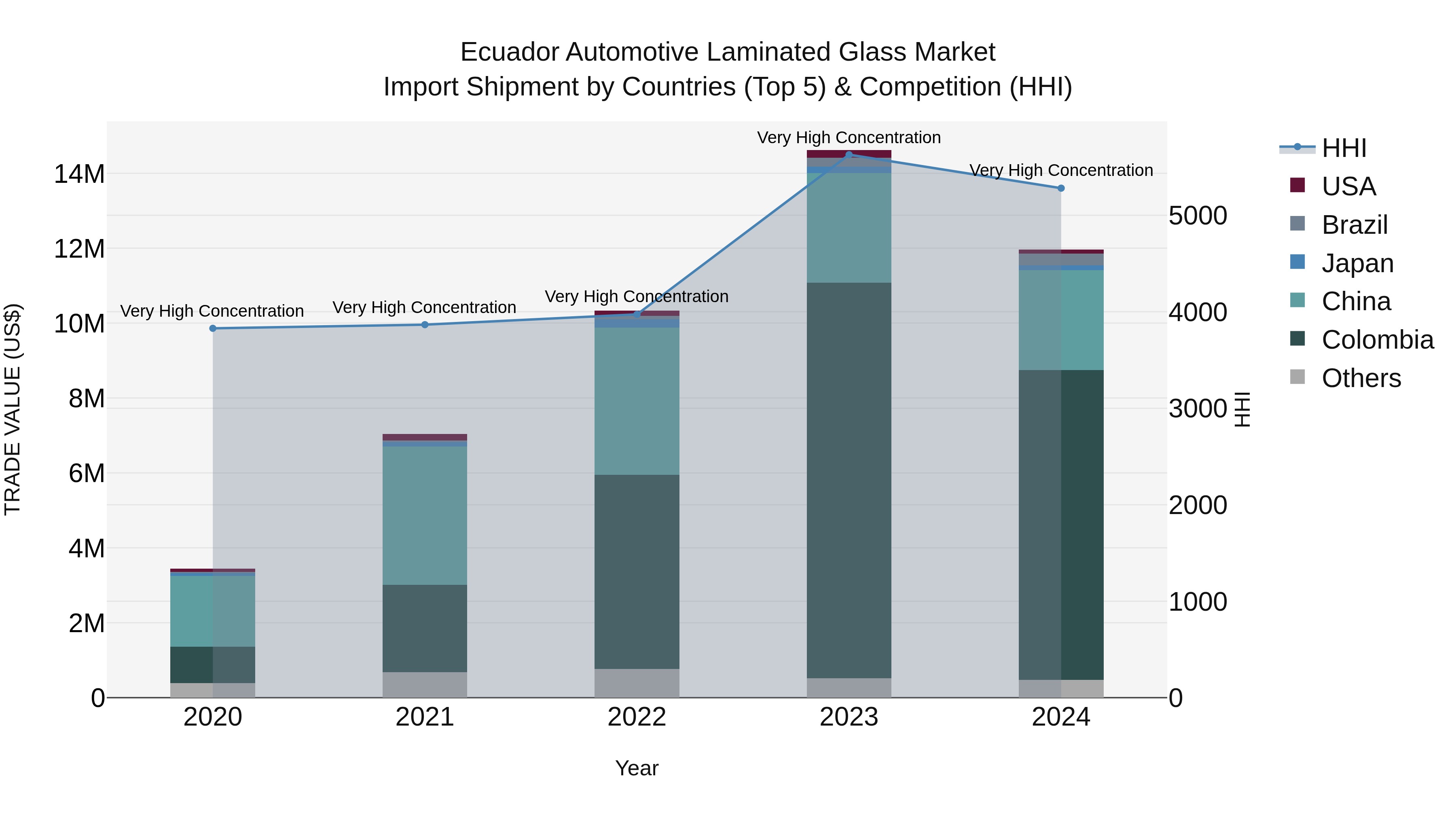 Ecuador Automotive Laminated Glass Market Top 5 Importing Countries and Market Competition (HHI) Analysis