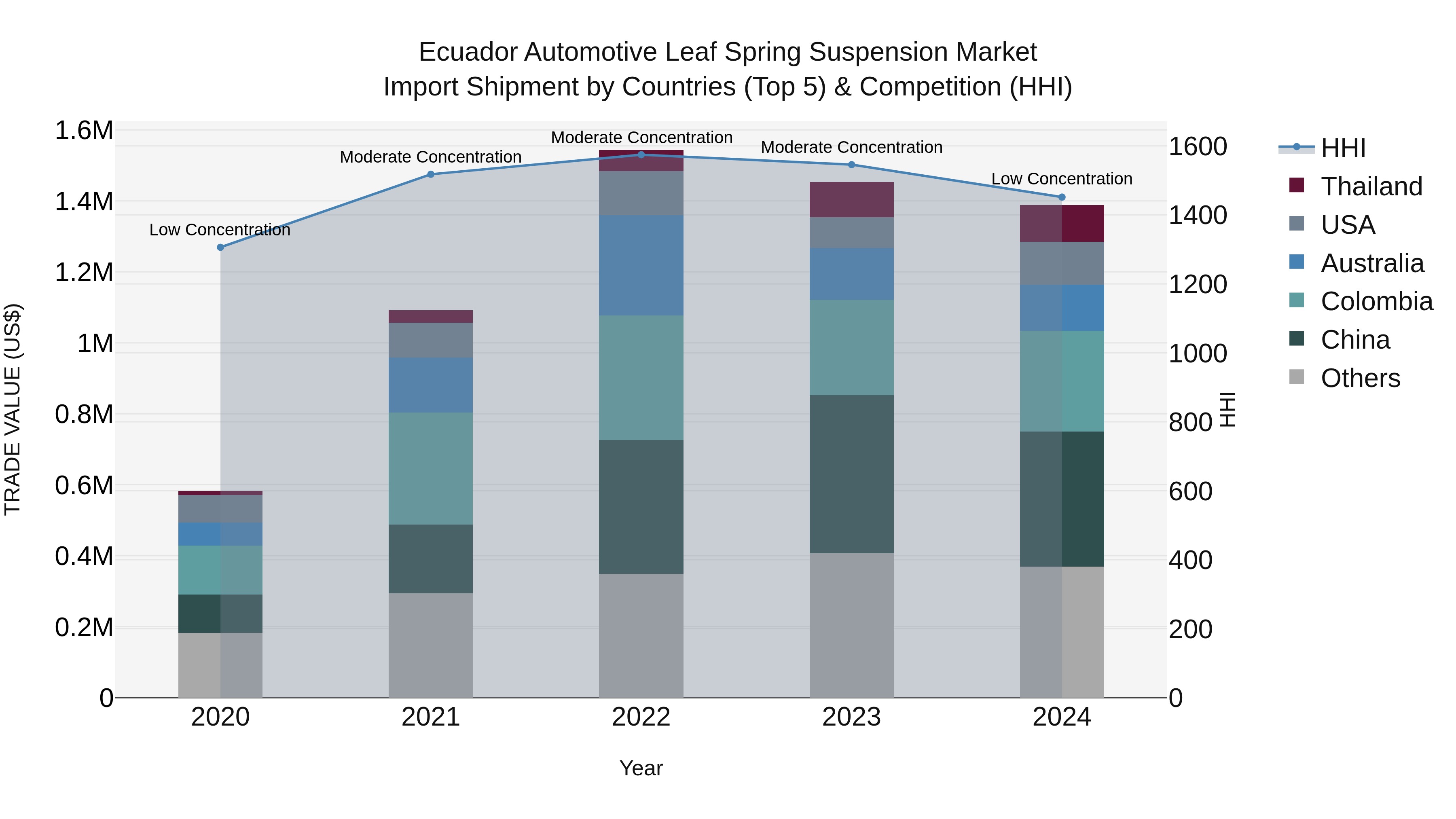 Ecuador Automotive Leaf Spring Suspension Market Top 5 Importing Countries and Market Competition (HHI) Analysis