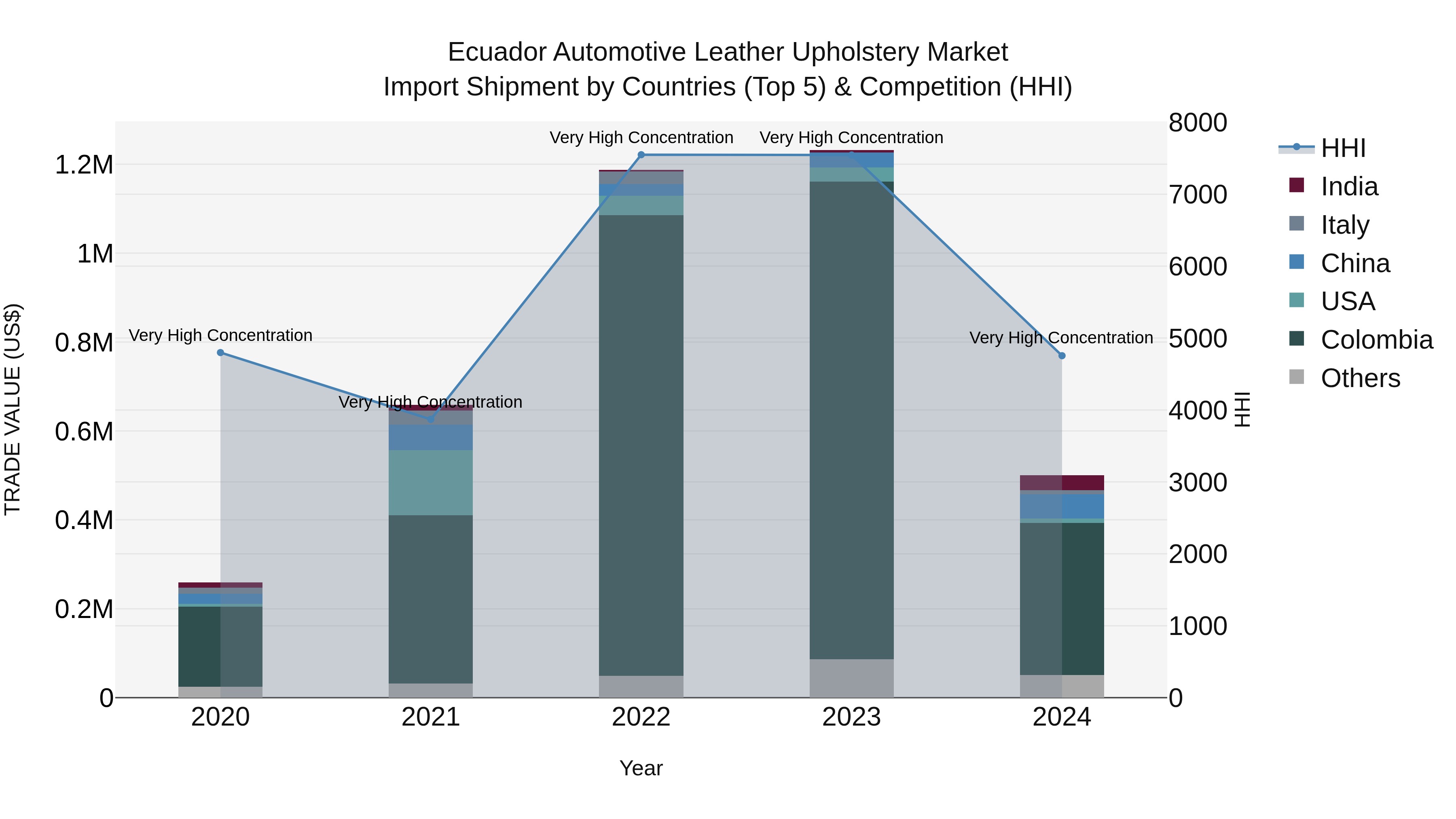 Ecuador Automotive Leather Upholstery Market Top 5 Importing Countries and Market Competition (HHI) Analysis