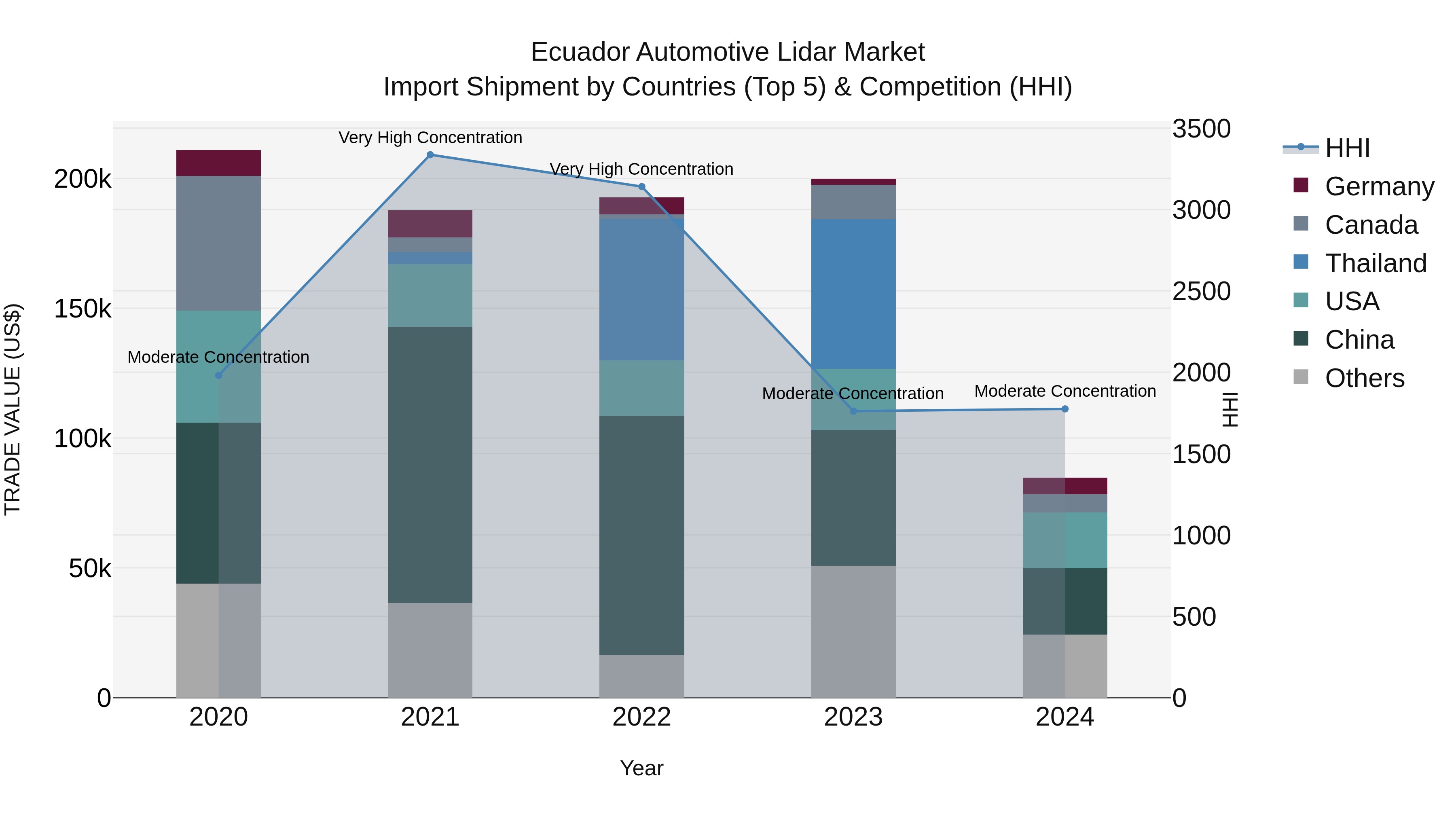 Ecuador Automotive Lidar Market Top 5 Importing Countries and Market Competition (HHI) Analysis