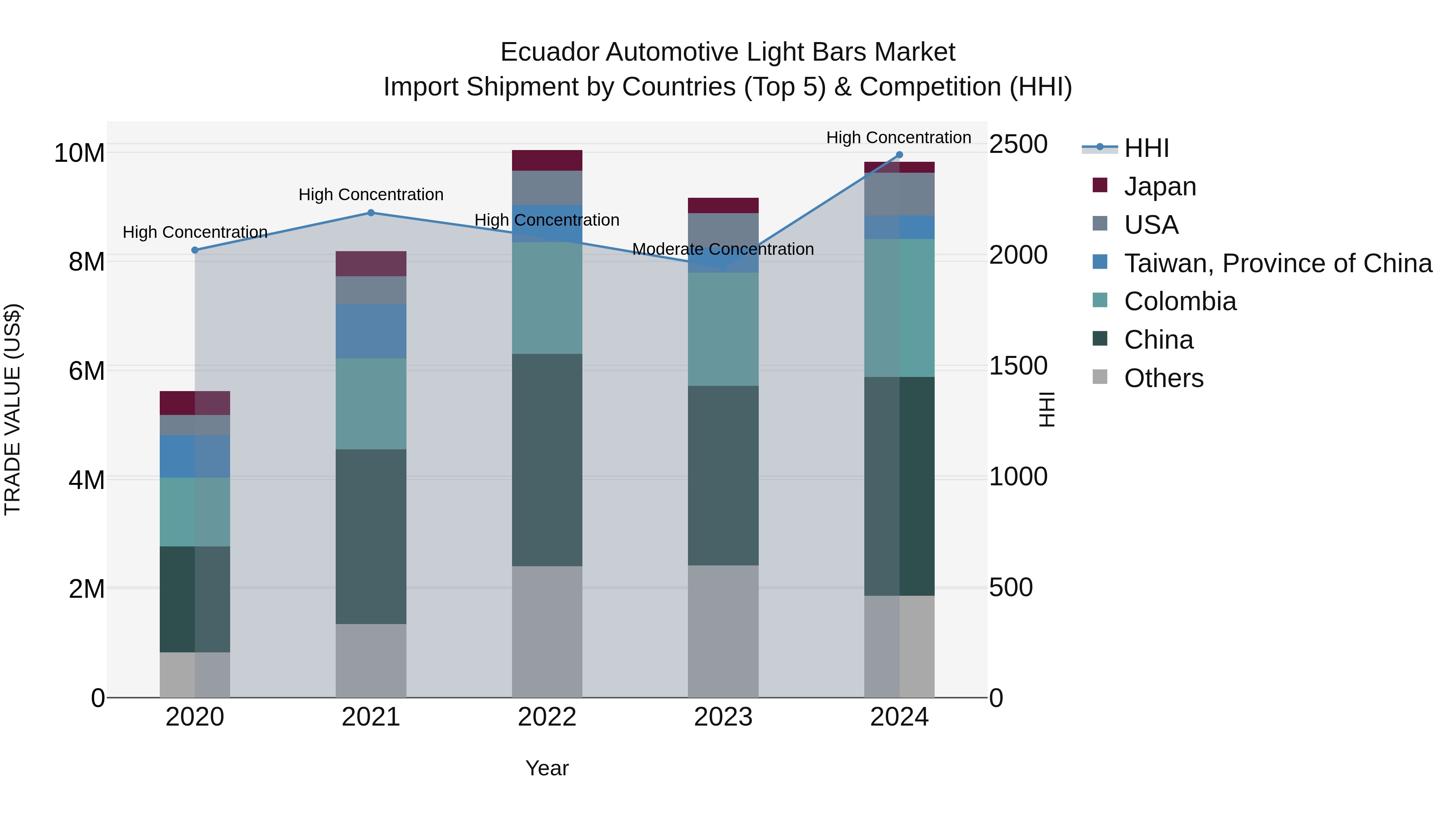 Ecuador Automotive Light Bars Market Top 5 Importing Countries and Market Competition (HHI) Analysis