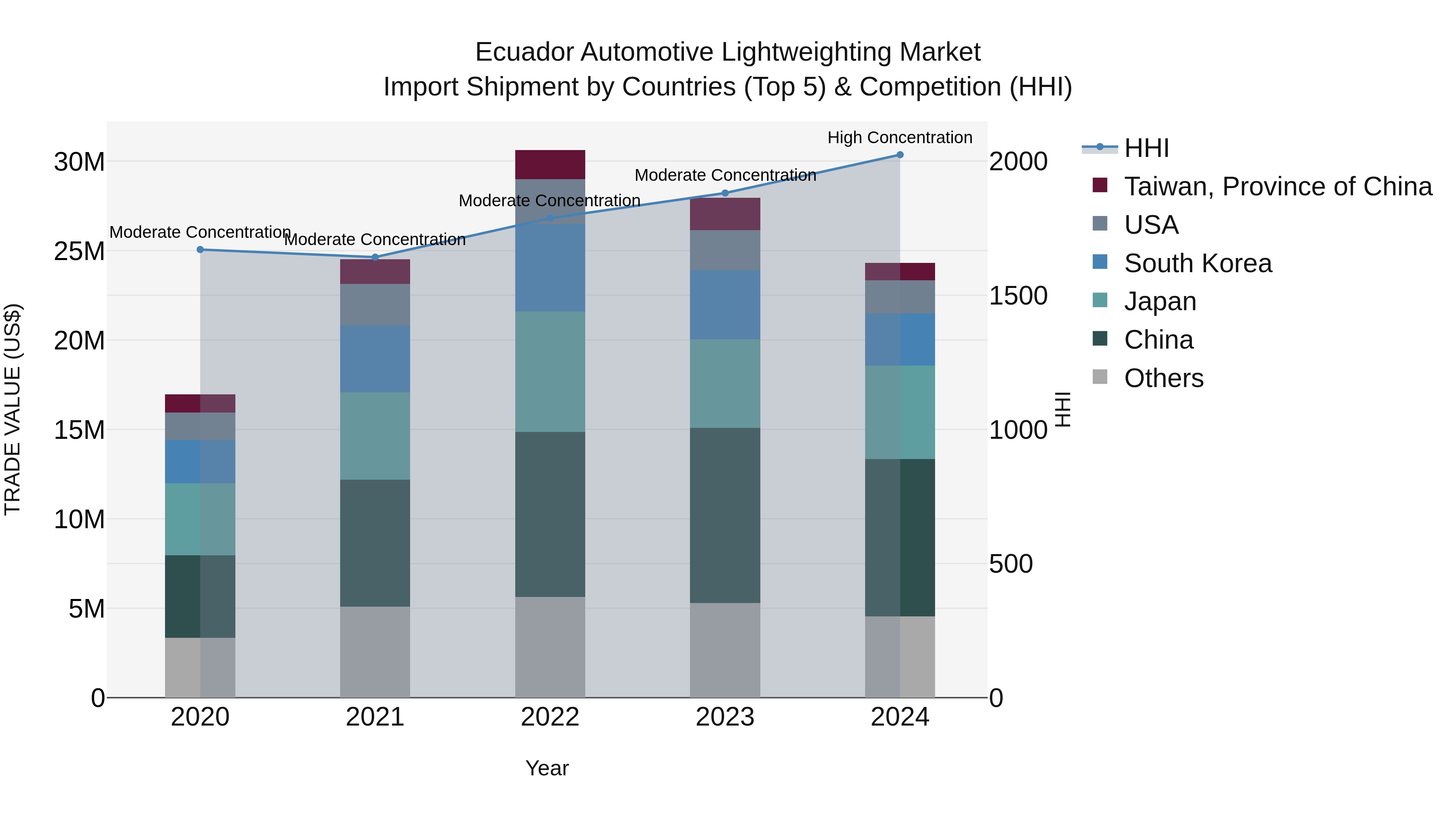 Ecuador Automotive Lightweighting Market Top 5 Importing Countries and Market Competition (HHI) Analysis