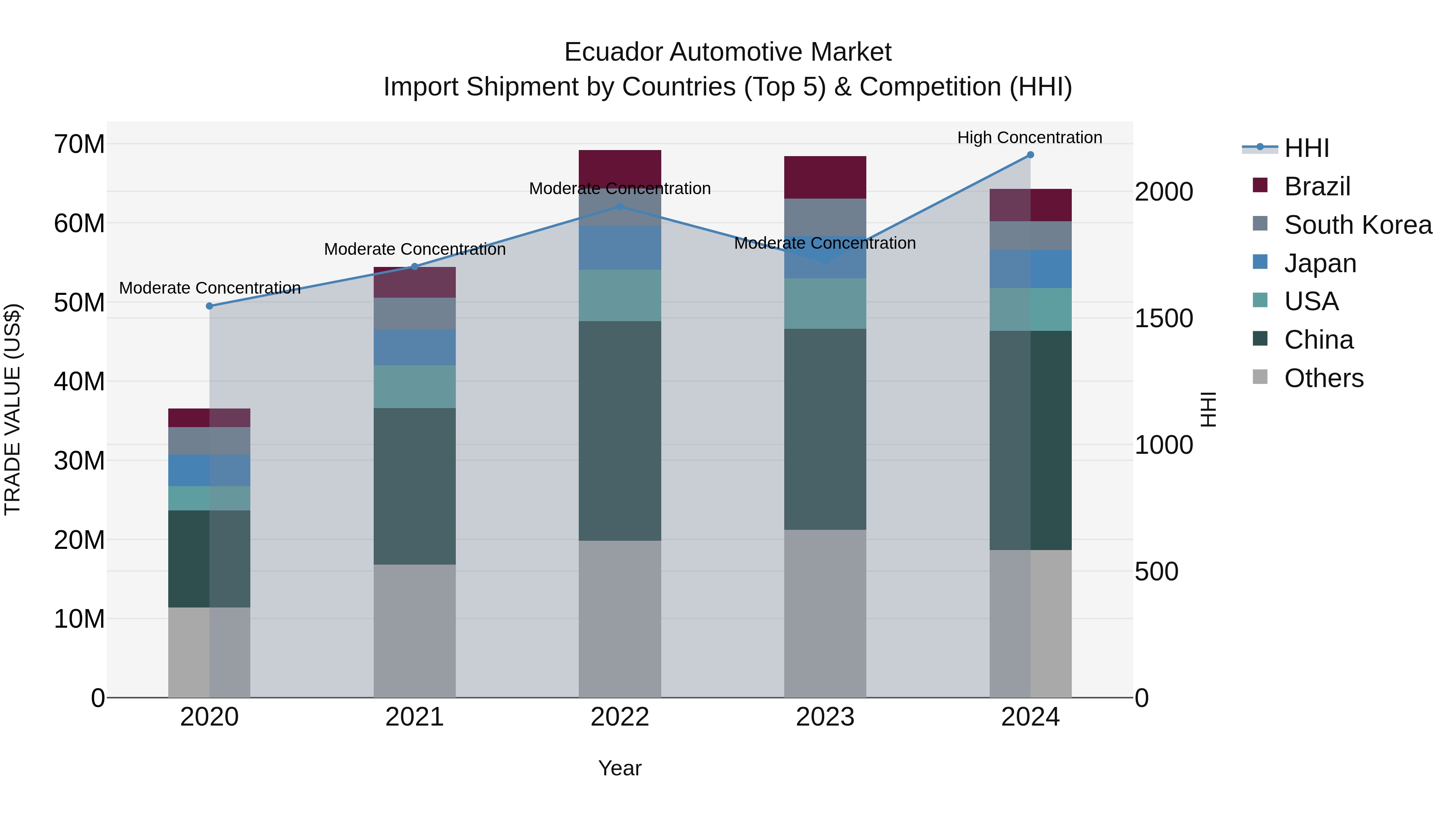 Ecuador Automotive Market Top 5 Importing Countries and Market Competition (HHI) Analysis