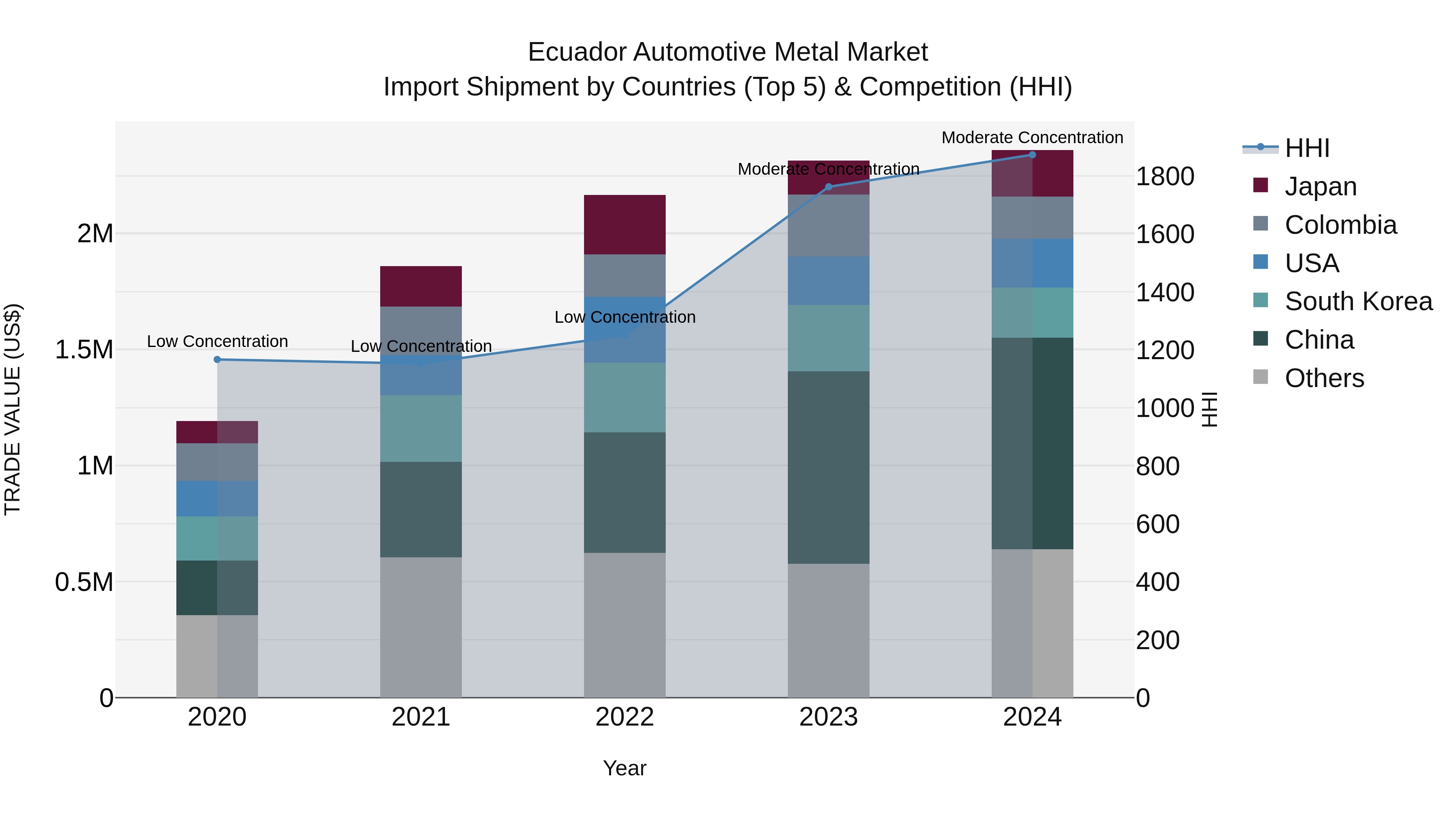 Ecuador Automotive Metal Market Top 5 Importing Countries and Market Competition (HHI) Analysis