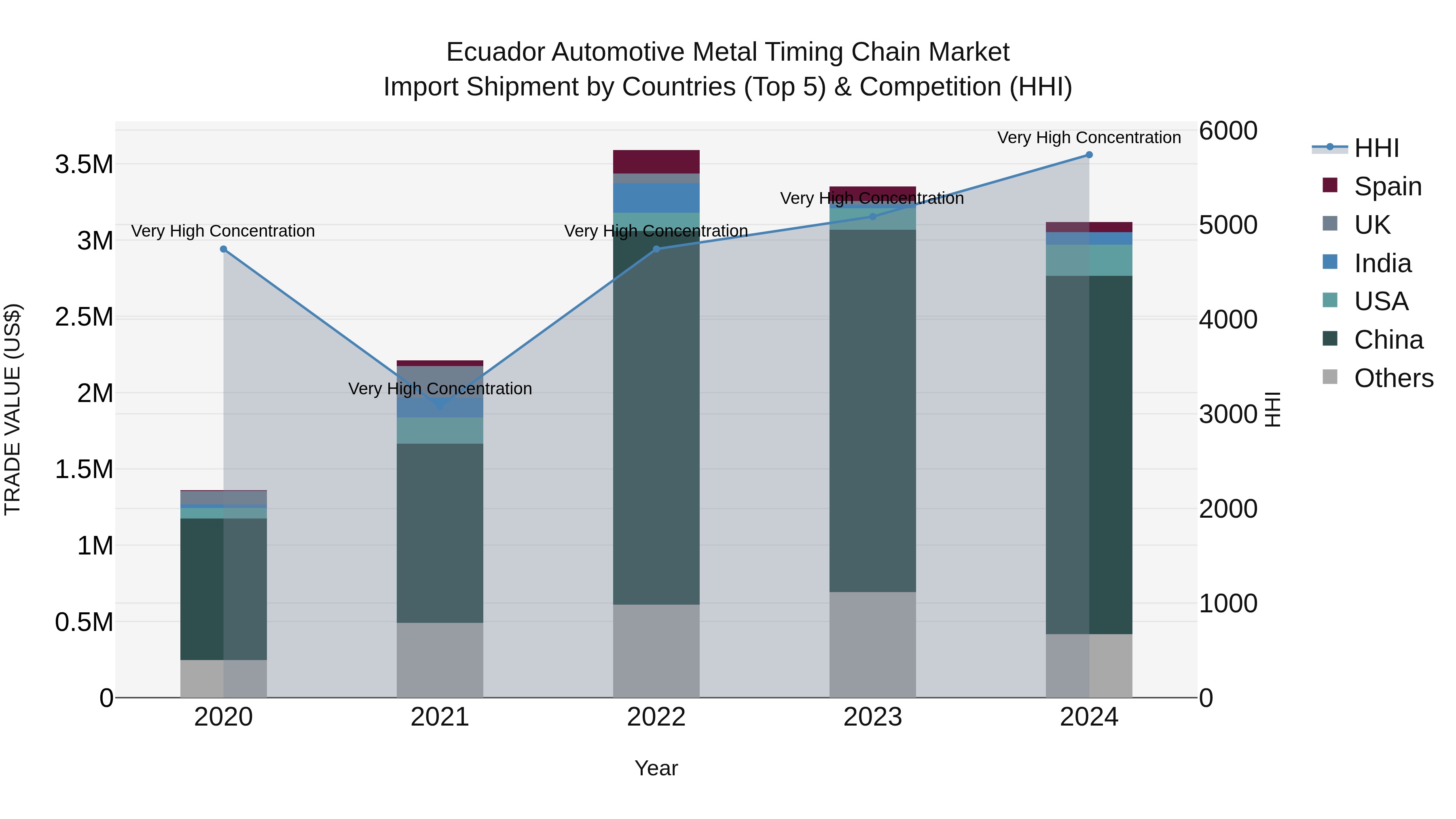 Ecuador Automotive Metal Timing Chain Market Top 5 Importing Countries and Market Competition (HHI) Analysis